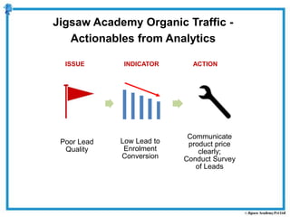 Poor Lead
Quality
Low Lead to
Enrolment
Conversion
Communicate
product price
clearly;
Conduct Survey
of Leads
Jigsaw Academy Organic Traffic -
Actionables from Analytics
ISSUE INDICATOR ACTION
 