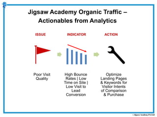 Poor Visit
Quality
High Bounce
Rates | Low
Time on Site |
Low Visit to
Lead
Conversion
Optimize
Landing Pages
& Keywords for
Visitor Intents
of Comparison
& Purchase
Jigsaw Academy Organic Traffic –
Actionables from Analytics
ISSUE INDICATOR ACTION
 
