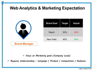 Brand Manager
 Focus on Marketing goals (Company Level)
 Requires Understanding – Campaign | Product | Competition | Audience
Brand Goal Target Actual
Reach 30% 24%
New Visits 45% 64%
Web Analytics & Marketing Expectation
 