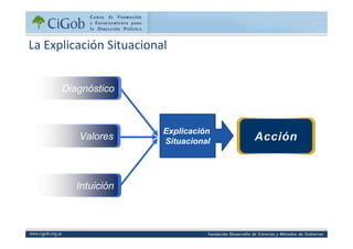 Diagnóstico
La Explicación Situacional
www.cigob.org.ar
Explicación
Situacional
Intuición
Valores
 