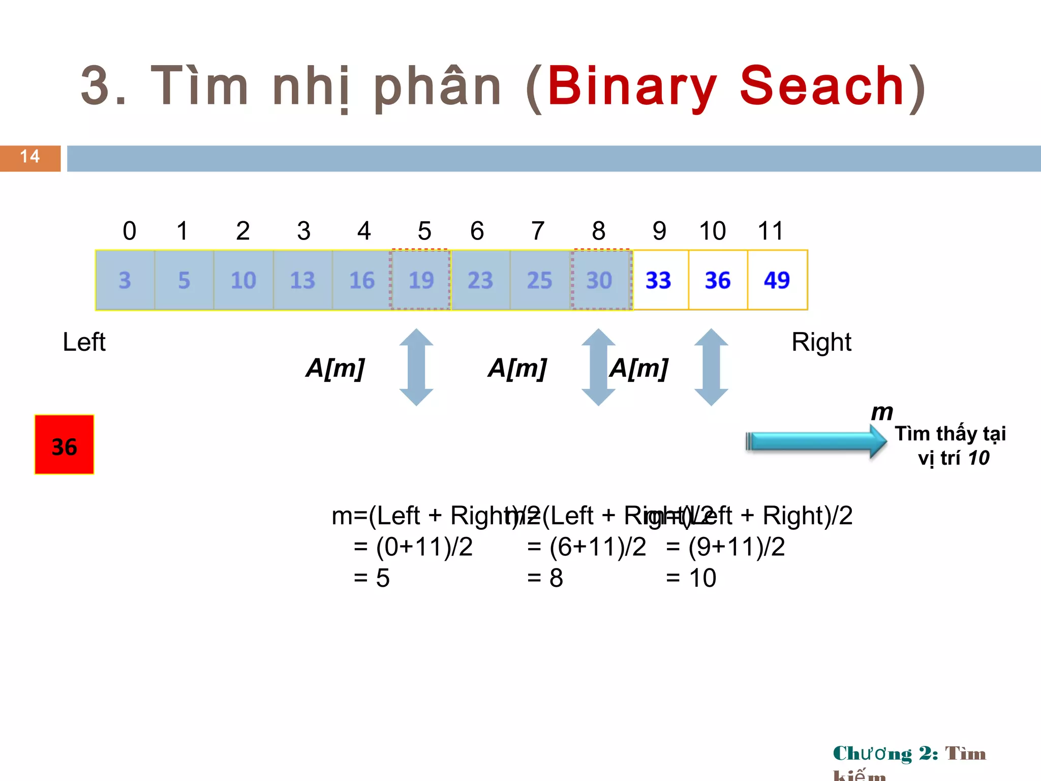 Ch ng 2:ươ Tìm
3. Tìm nhị phân (Binary Seach)
14
Left Right
36
m=(Left + Right)/2
= (0+11)/2
= 5
A[m]
m=(Left + Right)/2
= (6+11)/2
= 8
A[m]
m=(Left + Right)/2
= (9+11)/2
= 10
A[m]
Tìm thấy tại
vị trí 10
m
0 1 2 3 4 5 6 7 8 9 10 11
 