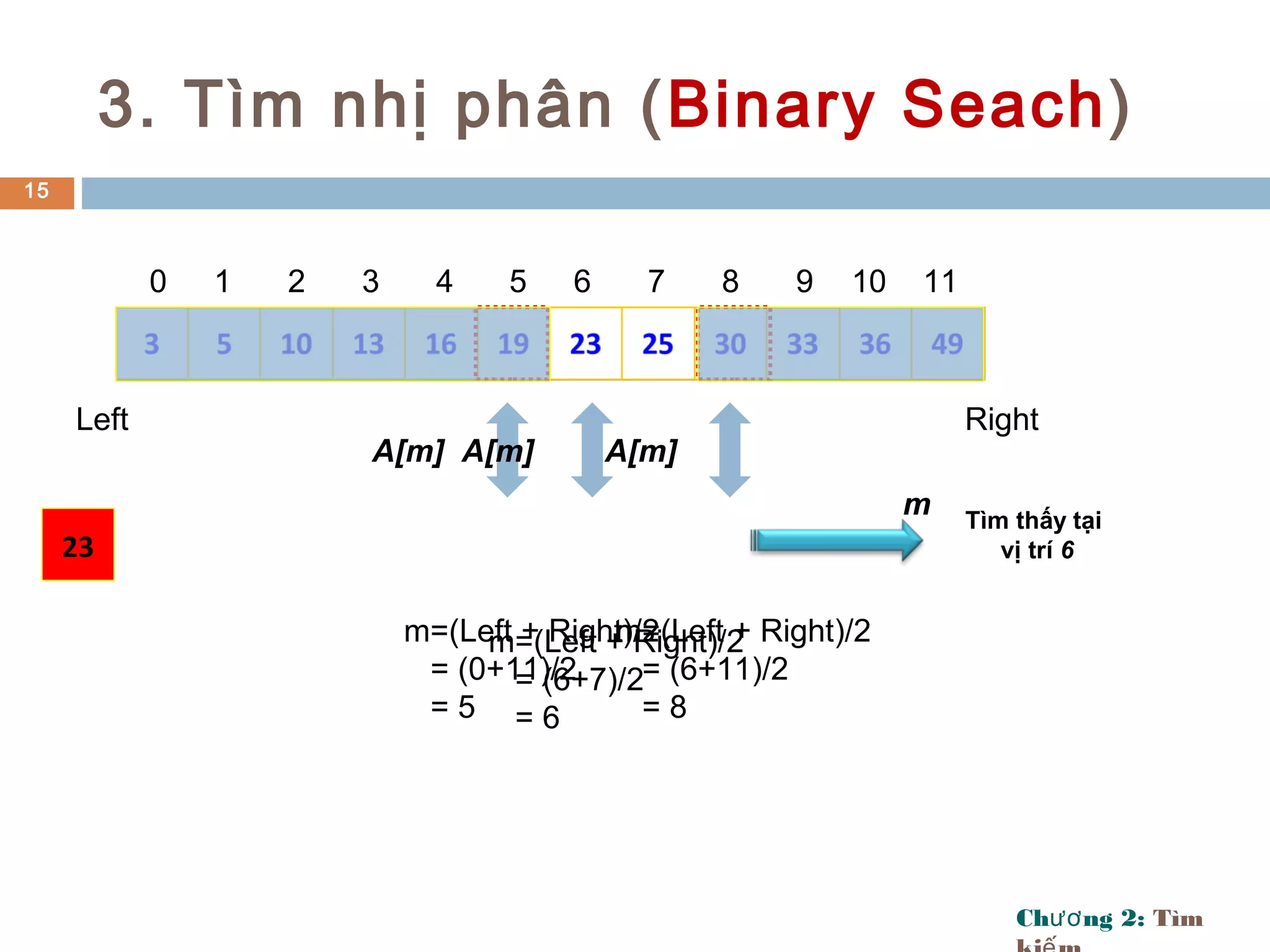 Ch ng 2:ươ Tìm
3. Tìm nhị phân (Binary Seach)
15
0 1 2 3 4 5 6 7 8 9 10 11
Left Right
23
m=(Left + Right)/2
= (0+11)/2
= 5
A[m]
m=(Left + Right)/2
= (6+11)/2
= 8
A[m]
m=(Left + Right)/2
= (6+7)/2
= 6
A[m]
Tìm thấy tại
vị trí 6
m
 