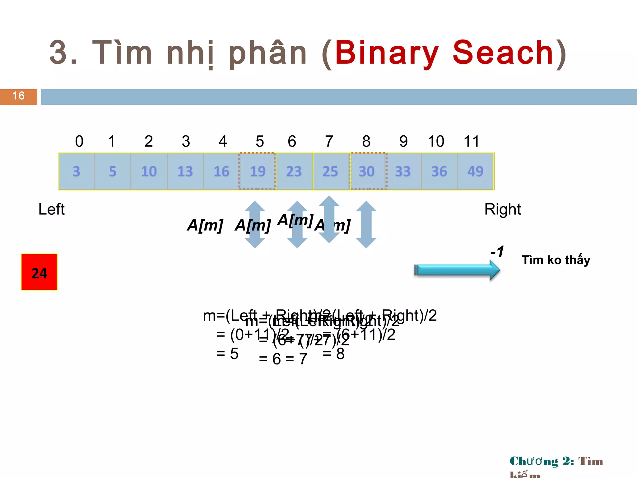Ch ng 2:ươ Tìm
3. Tìm nhị phân (Binary Seach)
16
0 1 2 3 4 5 6 7 8 9 10 11
Left Right
24
m=(Left + Right)/2
= (0+11)/2
= 5
A[m]
m=(Left + Right)/2
= (6+11)/2
= 8
A[m]
m=(Left + Right)/2
= (6+7)/2
= 6
A[m]
Tìm ko thấy
-1
m=(Left + Right)/2
= (7+7)/2
= 7
A[m]
 