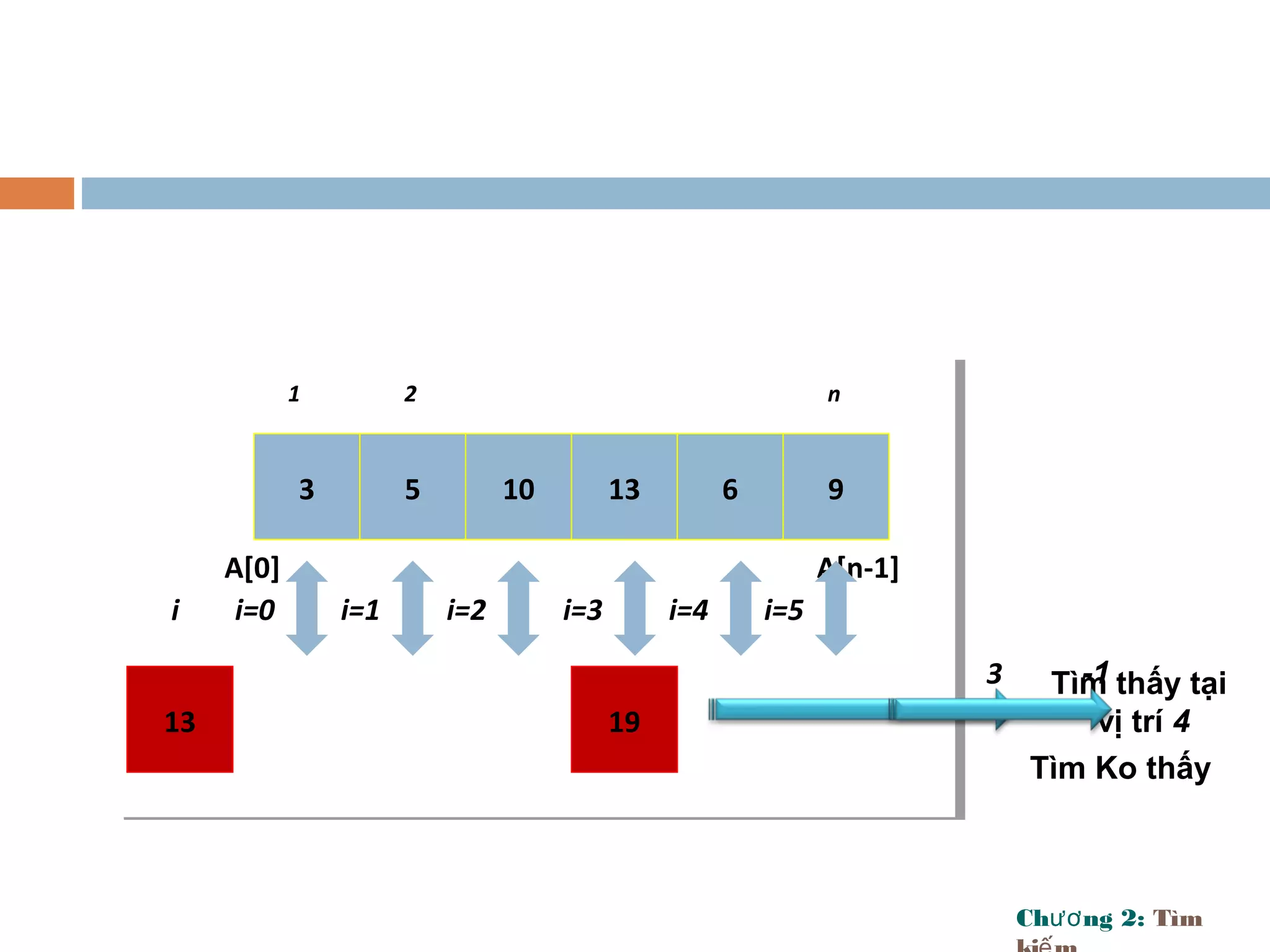 Ch ng 2:ươ Tìm
13
1 2 n
3 5 10 13 6 9
A[0] A[n-1]
i=0 i=1i i=2 i=3
3 Tìm thấy tại
vị trí 419
i=4 i=5
-1
Tìm Ko thấy
 