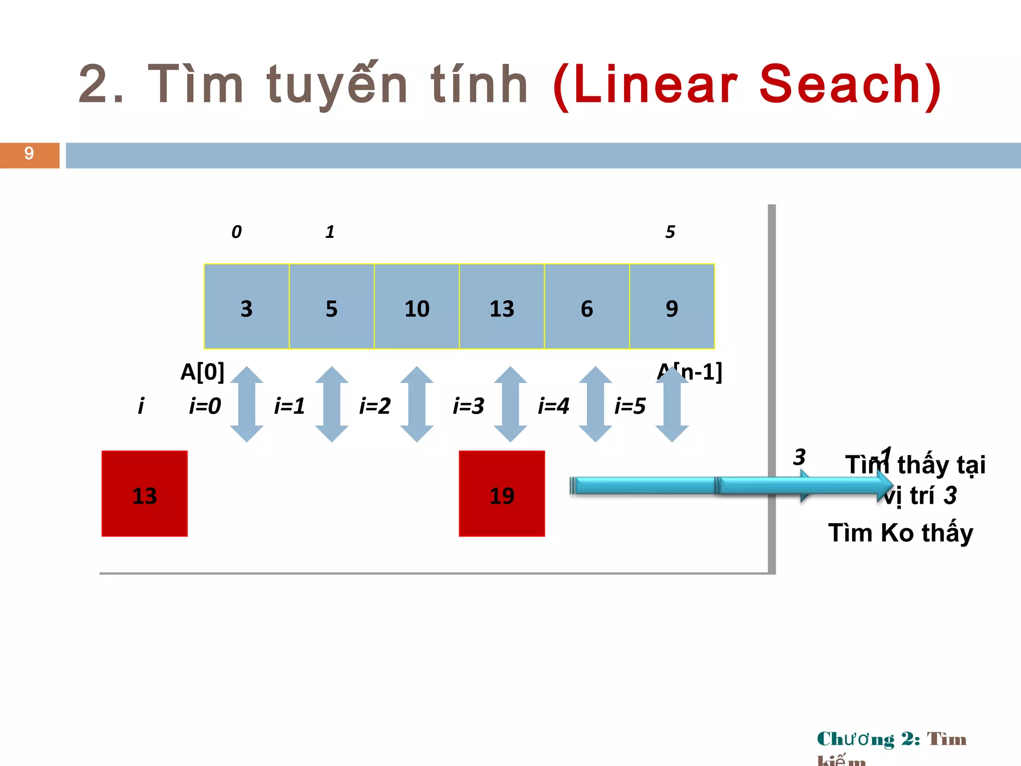 Ch ng 2:ươ Tìm
2. Tìm tuyến tính (Linear Seach)
9
13
0 1 5
3 5 10 13 6 9
A[0] A[n-1]
i=0 i=1i i=2 i=3
3 Tìm thấy tại
vị trí 319
i=4 i=5
-1
Tìm Ko thấy
 