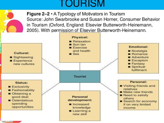 Tourist Typologies and Travel Motivations