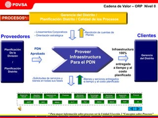 Gerencia del Distrito / Planificación Distrito / Calidad de los ProcesosRendición de cuentas de  Planes- Lineamientos Corporativos- Orientación estratégicaClientesProveedoresInfraestructura 100% entregada a tiempo y al costo planificadoPDN AprobadoPlanificaciónDe la División/Planificación DistritoGerenciadel DistritoProcuraDesarrollo SocialServicios EléctricosIngeniería de CostoFinanzasAsuntos JurídicosTecnología AplicadaDesarrollo UrbanoServicios LogísticosSIPCPSaludRRHHA.I.T.PyCAHO AAPPRRGGCadena de Valor – ORP  Nivel 0PROCESOS*:Proveer    Infraestructura Para el PDNSolicitudes de servicios y bienes en todas sus fasesBienes y servicios entregados 