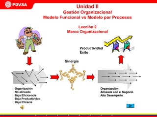 Sinergia Organización No alineada Baja Eficicencia Baja Productividad Baja Eficacia Organización Alineada con el Negocio Alto Desempeño Unidad II Gestión Organizacional  Modelo Funcional vs Modelo por Procesos Lección 2 Marco Organizacional Productividad Éxito 