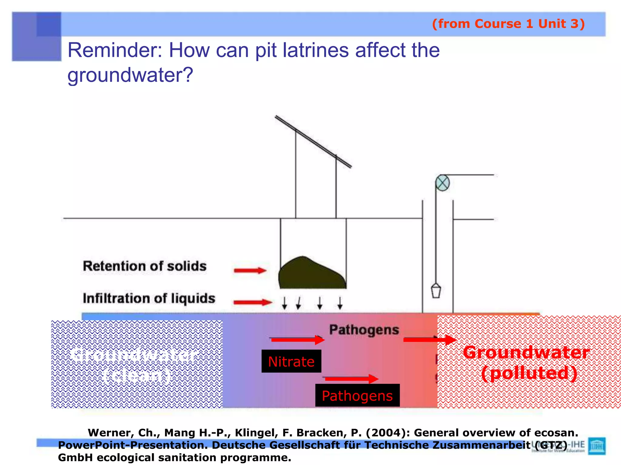 Reminder: How can pit latrines affect the
groundwater?
Based on: Werner, Ch., Mang H.-P., Klingel, F. Bracken, P. (2004): General overview of ecosan.
PowerPoint-Presentation. Deutsche Gesellschaft für Technische Zusammenarbeit (GTZ)
GmbH ecological sanitation programme.
Nitrate
Pathogens
Groundwater
(clean)
Groundwater
(polluted)
Pit latrine Shallow
drinking water
well
(from Course 1 Unit 3)
 