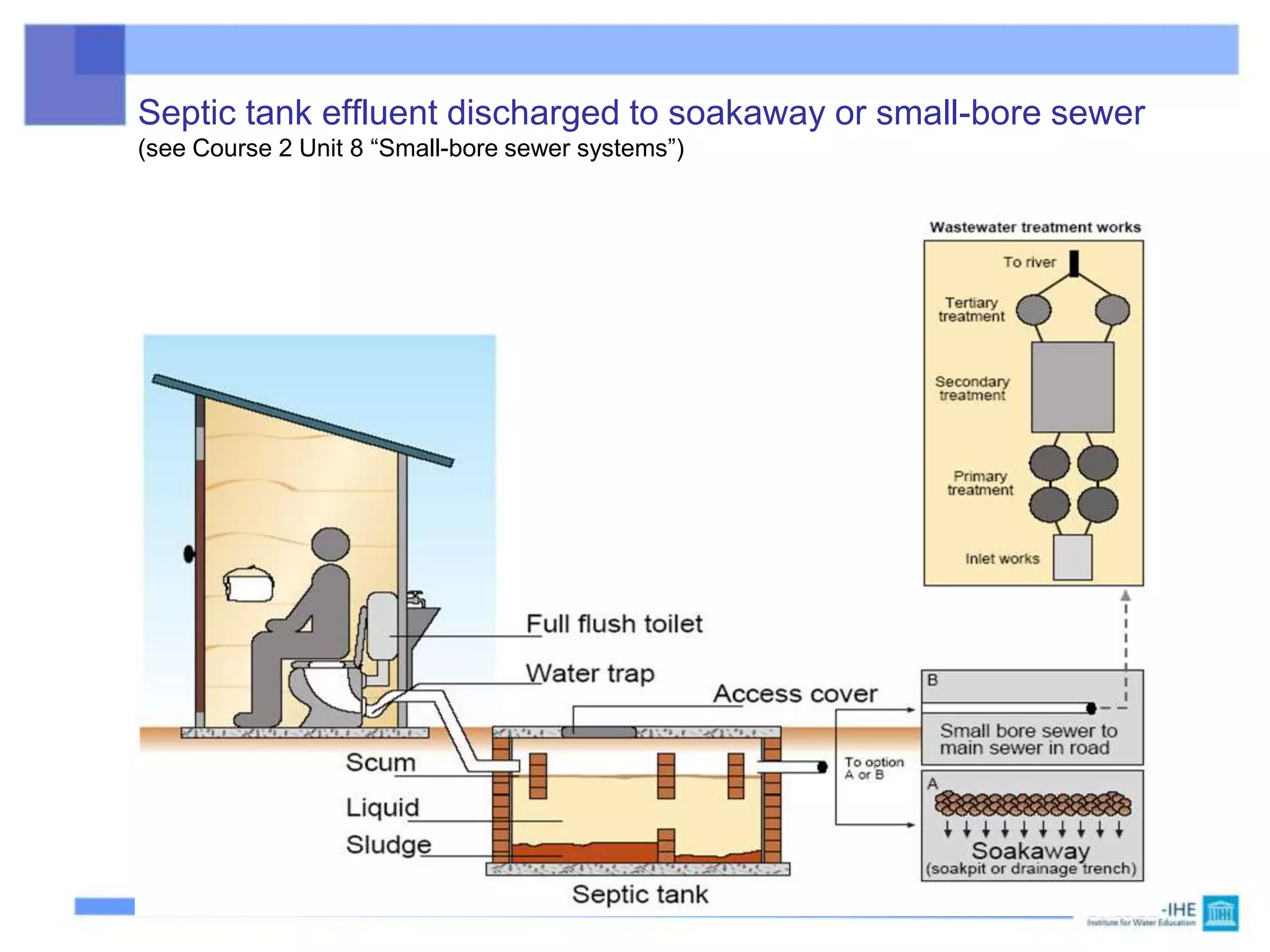 Septic tank effluent discharged to soakaway or small-bore sewer
(see Course 2 Unit 8 “Small-bore sewer systems”)
Source: http://web.mit.edu/urbanupgrading/waterandsanitation/resources/pdf-files
 