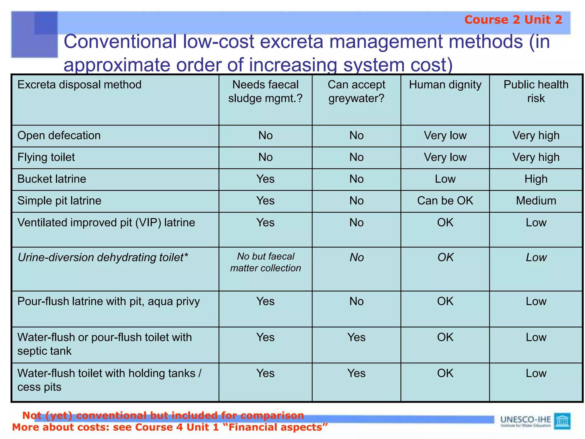 Conventional low-cost excreta management methods (in
approximate order of increasing system cost)
Excreta disposal method Needs faecal
sludge mgmt.?
Can accept
greywater?
Human dignity Public health
risk
Open defecation No No Very low Very high
Flying toilet No No Very low Very high
Bucket latrine Yes No Low High
Simple pit latrine Yes No Can be OK Medium
Ventilated improved pit (VIP) latrine Yes No OK Low
Urine-diversion dehydrating toilet* No but faecal
matter collection
No OK Low
Pour-flush latrine with pit, aqua privy Yes No OK Low
Water-flush or pour-flush toilet with
septic tank
Yes Yes OK Low
Water-flush toilet with holding tanks /
cess pits
Yes Yes OK Low
Course 2 Unit 2
* Not (yet) conventional but included for comparison
More about costs: see Course 4 Unit 1 “Financial aspects”
 