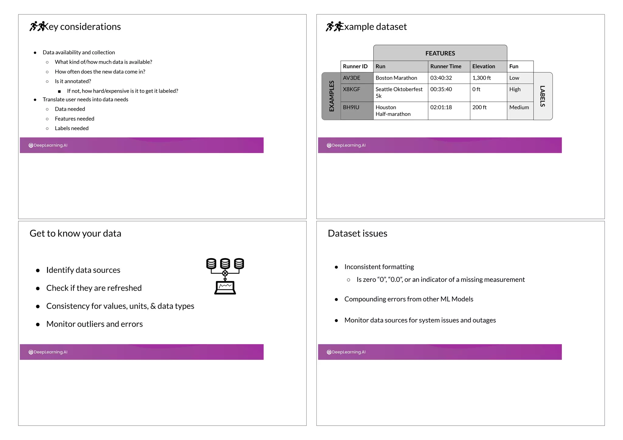 Key considerations
● Data availability and collection
○ What kind of/how much data is available?
○ How often does the new data come in?
○ Is it annotated?
■ If not, how hard/expensive is it to get it labeled?
● Translate user needs into data needs
○ Data needed
○ Features needed
○ Labels needed
Runner ID Run Runner Time Elevation Fun
AV3DE Boston Marathon 03:40:32 1,300 ft Low
X8KGF Seattle Oktoberfest
5k
00:35:40 0 ft High
BH9IU Houston
Half-marathon
02:01:18 200 ft Medium
FEATURES
LABELS
EXAMPLES
Example dataset
● Identify data sources
● Check if they are refreshed
● Consistency for values, units, & data types
● Monitor outliers and errors
Get to know your data
● Inconsistent formatting
○ Is zero “0”, “0.0”, or an indicator of a missing measurement
● Compounding errors from other ML Models
● Monitor data sources for system issues and outages
Dataset issues
 