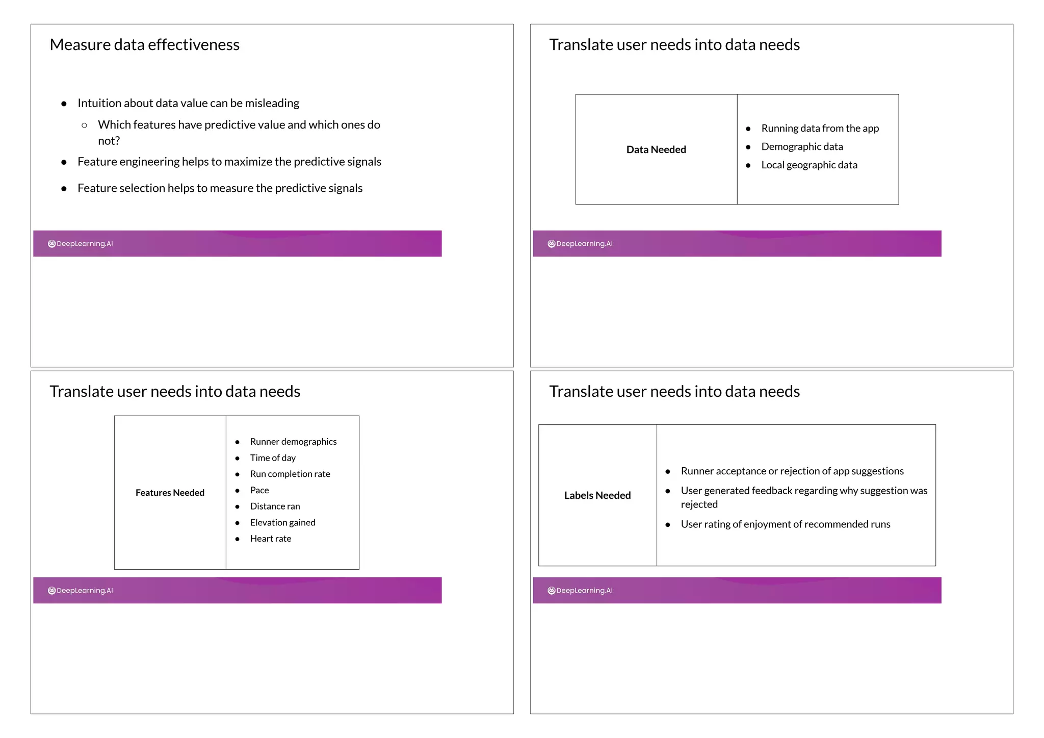 ● Intuition about data value can be misleading
○ Which features have predictive value and which ones do
not?
● Feature engineering helps to maximize the predictive signals
● Feature selection helps to measure the predictive signals
Measure data effectiveness
Data Needed
● Running data from the app
● Demographic data
● Local geographic data
Translate user needs into data needs
Features Needed
● Runner demographics
● Time of day
● Run completion rate
● Pace
● Distance ran
● Elevation gained
● Heart rate
Translate user needs into data needs
Labels Needed
● Runner acceptance or rejection of app suggestions
● User generated feedback regarding why suggestion was
rejected
● User rating of enjoyment of recommended runs
Translate user needs into data needs
 