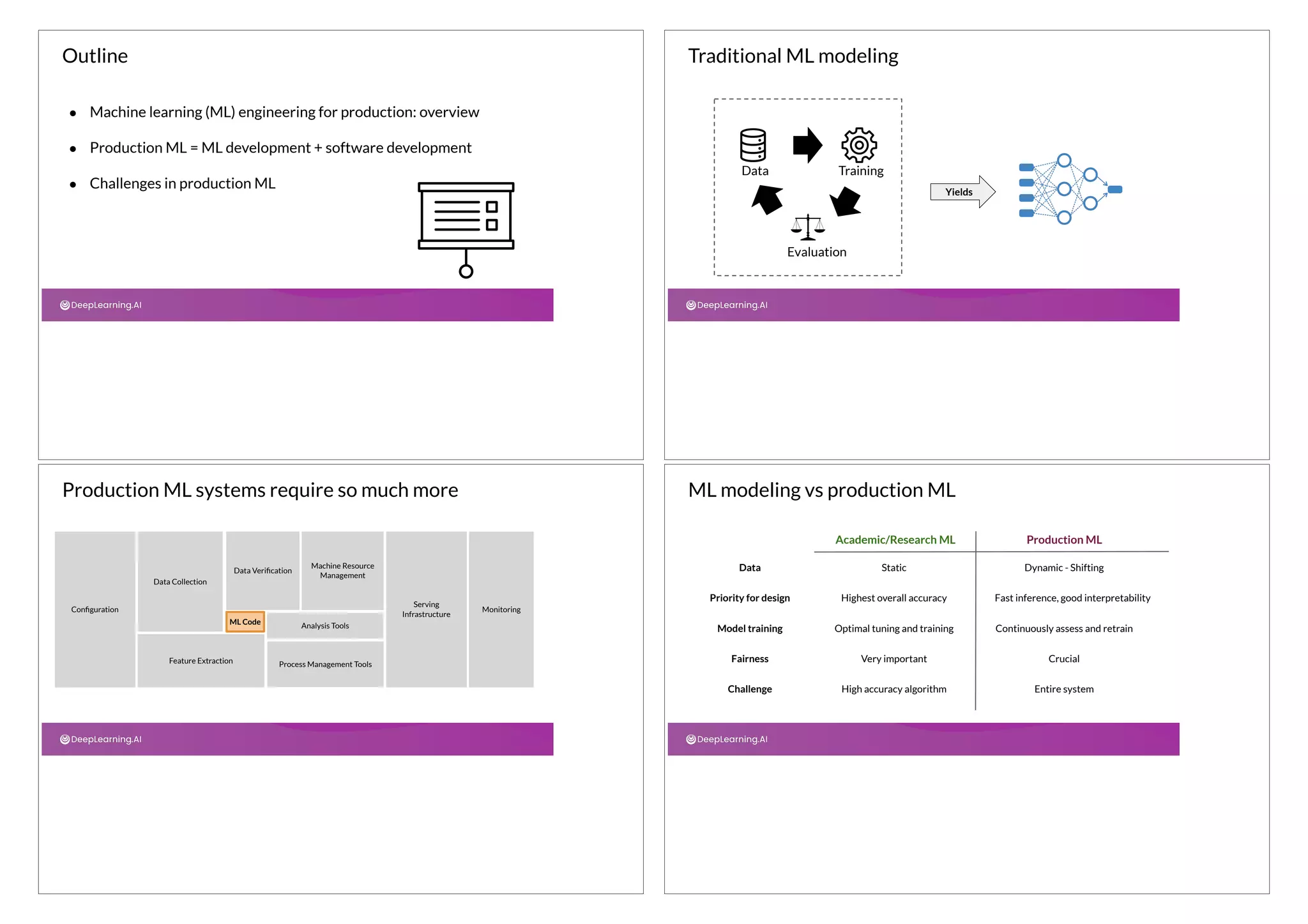 Outline
● Machine learning (ML) engineering for production: overview
● Production ML = ML development + software development
● Challenges in production ML Yields
Data Training
Evaluation
Traditional ML modeling
Production ML systems require so much more
Conﬁguration
Data Veriﬁcation
Feature Extraction Process Management Tools
Analysis Tools
Machine Resource
Management
Serving
Infrastructure
Monitoring
Data Collection
ML Code
Academic/Research ML Production ML
Static Dynamic - Shifting
Optimal tuning and training Continuously assess and retrain
Highest overall accuracy Fast inference, good interpretability
High accuracy algorithm Entire system
Very important Crucial
Data
Model training
Priority for design
Challenge
Fairness
ML modeling vs production ML
 