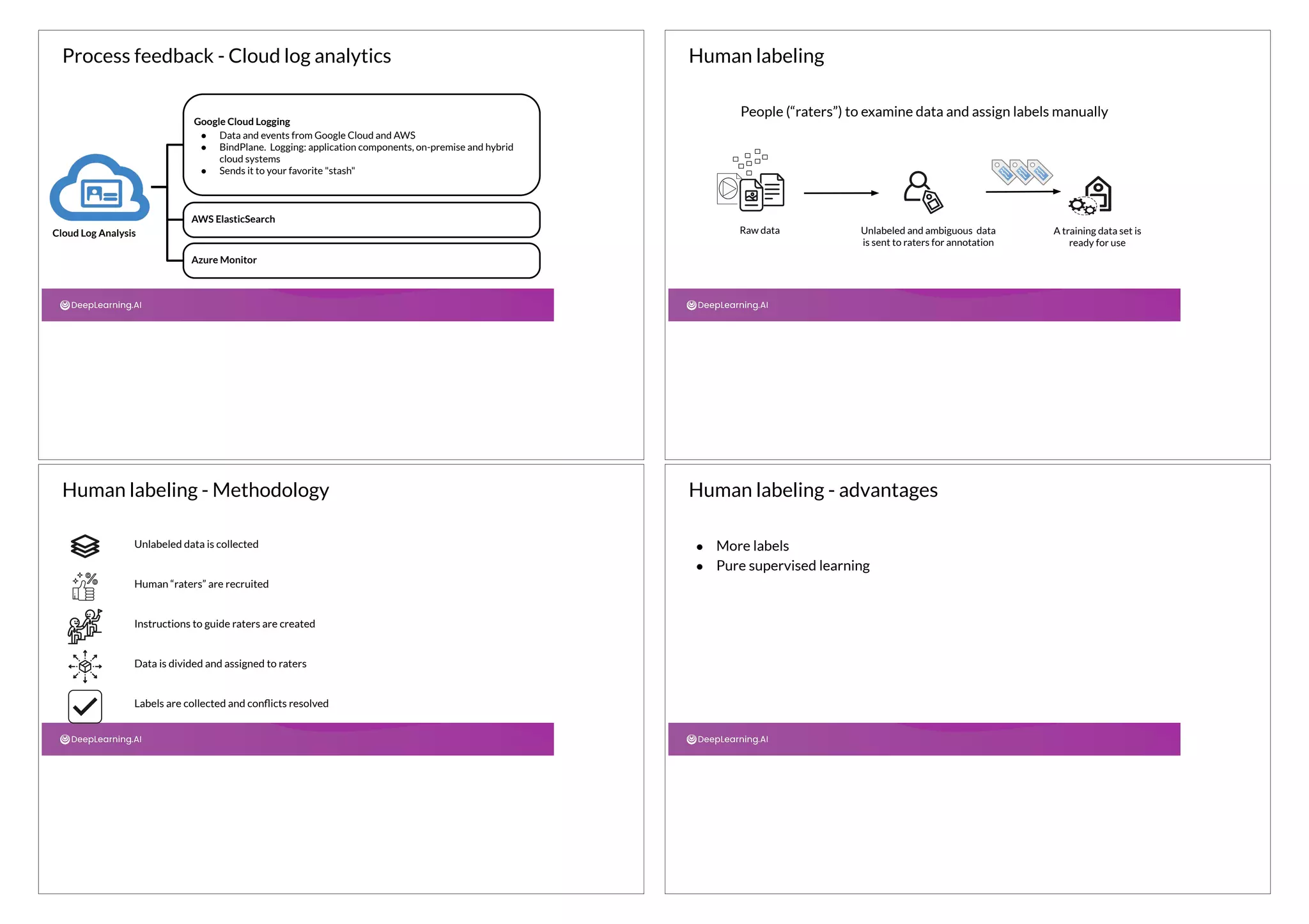 Google Cloud Logging
● Data and events from Google Cloud and AWS
● BindPlane. Logging: application components, on-premise and hybrid
cloud systems
● Sends it to your favorite "stash"
AWS ElasticSearch
Azure Monitor
Cloud Log Analysis
Process feedback - Cloud log analytics Human labeling
People (“raters”) to examine data and assign labels manually
Raw data Unlabeled and ambiguous data
is sent to raters for annotation
A training data set is
ready for use
Human labeling - Methodology
Unlabeled data is collected
Human “raters” are recruited
Instructions to guide raters are created
Labels are collected and conﬂicts resolved
Data is divided and assigned to raters
Human labeling - advantages
● More labels
● Pure supervised learning
 