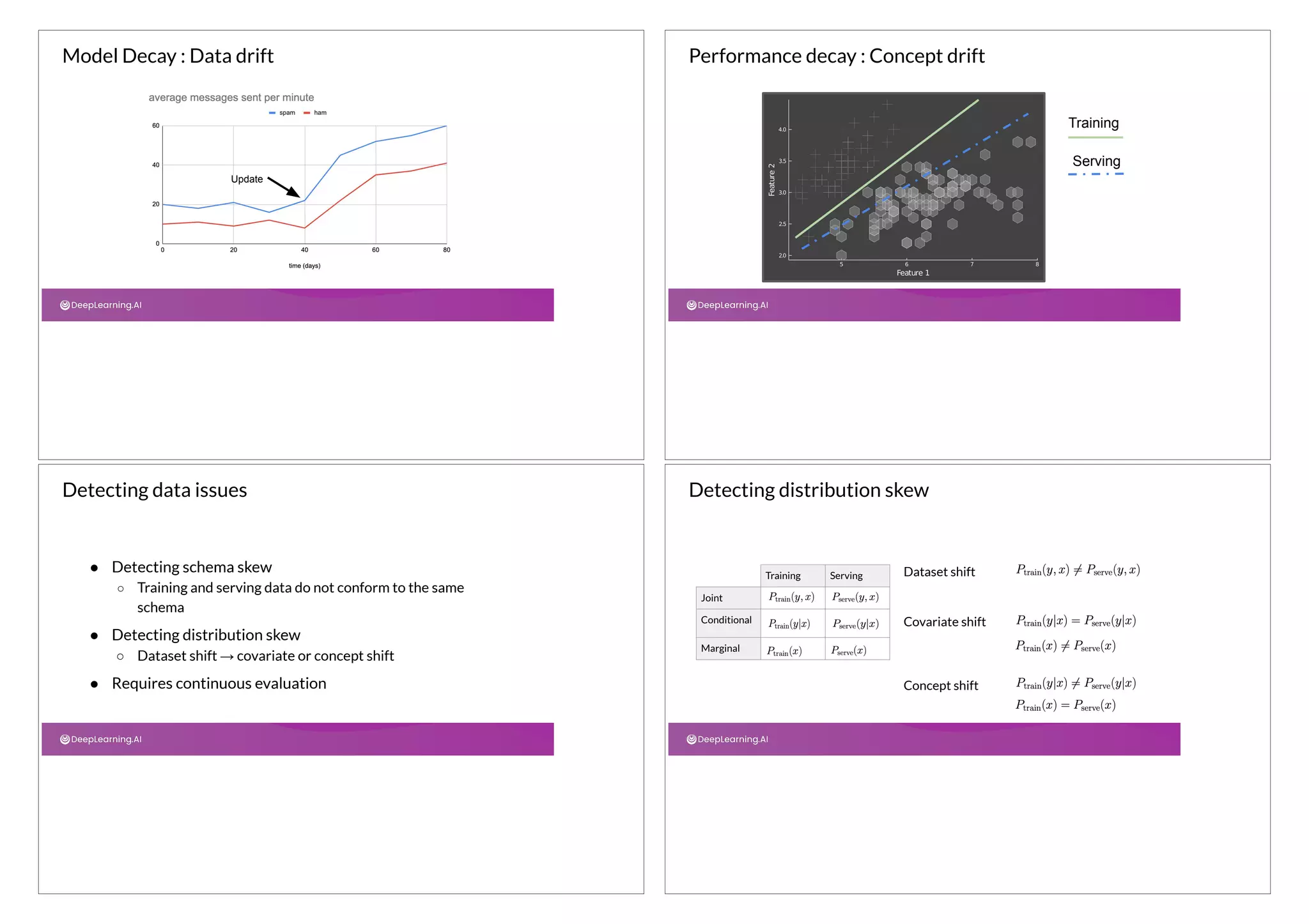 Model Decay : Data drift
Update
Performance decay : Concept drift
Training
Serving
● Detecting schema skew
○ Training and serving data do not conform to the same
schema
● Detecting distribution skew
○ Dataset shift → covariate or concept shift
● Requires continuous evaluation
Detecting data issues
Dataset shift
Training Serving
Joint
Conditional
Marginal
Covariate shift
Concept shift
Detecting distribution skew
 
