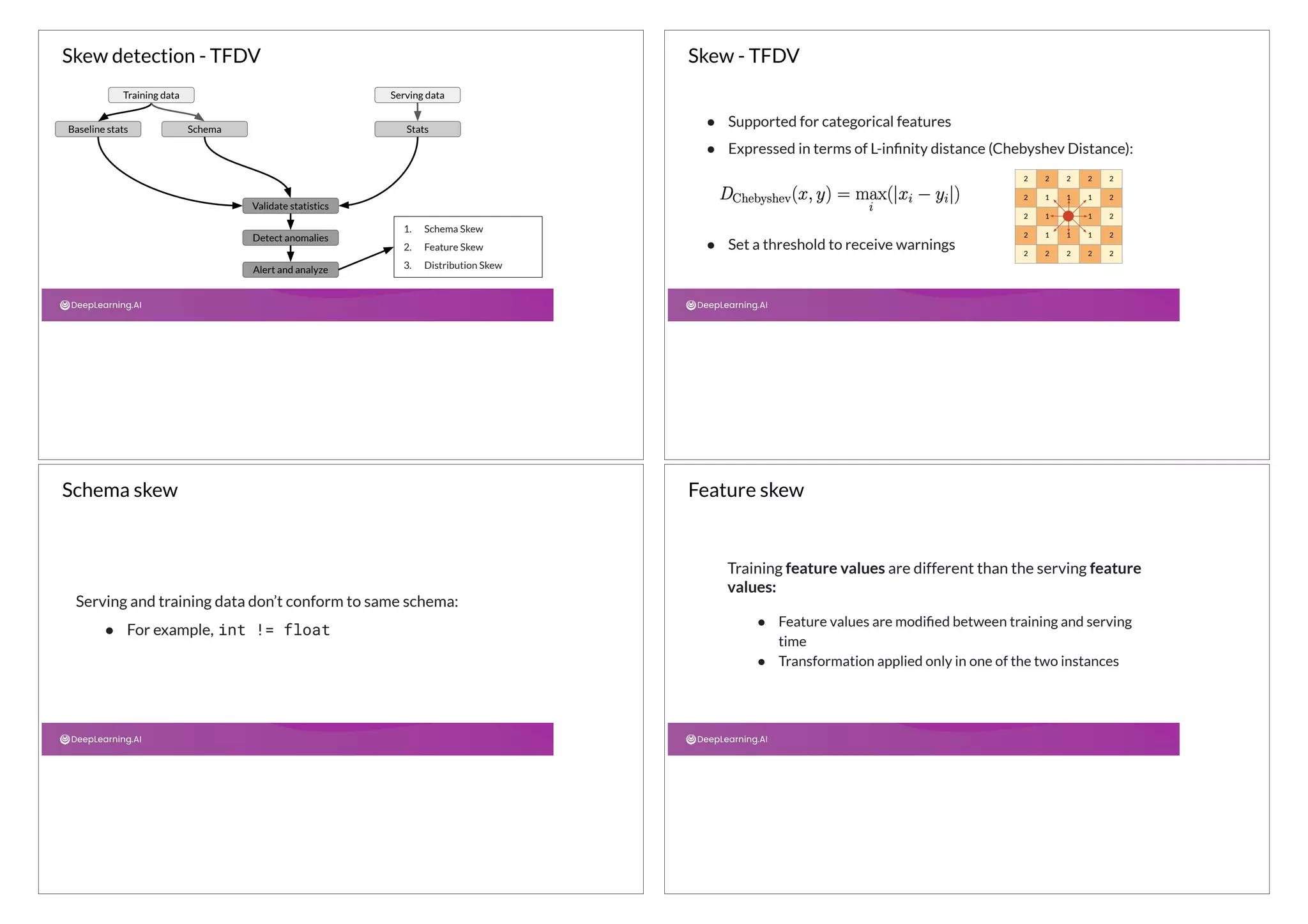 1. Schema Skew
2. Feature Skew
3. Distribution Skew
Training data
Baseline stats Schema
Serving data
Stats
Validate statistics
Detect anomalies
Alert and analyze
Skew detection - TFDV
● Supported for categorical features
● Expressed in terms of L-inﬁnity distance (Chebyshev Distance):
● Set a threshold to receive warnings
2 2 2 2 2
2 1 1 1 2
2 1 1 2
2 1 1 1 2
2 2 2 2 2
Skew - TFDV
Serving and training data don’t conform to same schema:
● For example, int != float
Schema skew
Training feature values are different than the serving feature
values:
● Feature values are modiﬁed between training and serving
time
● Transformation applied only in one of the two instances
Feature skew
 