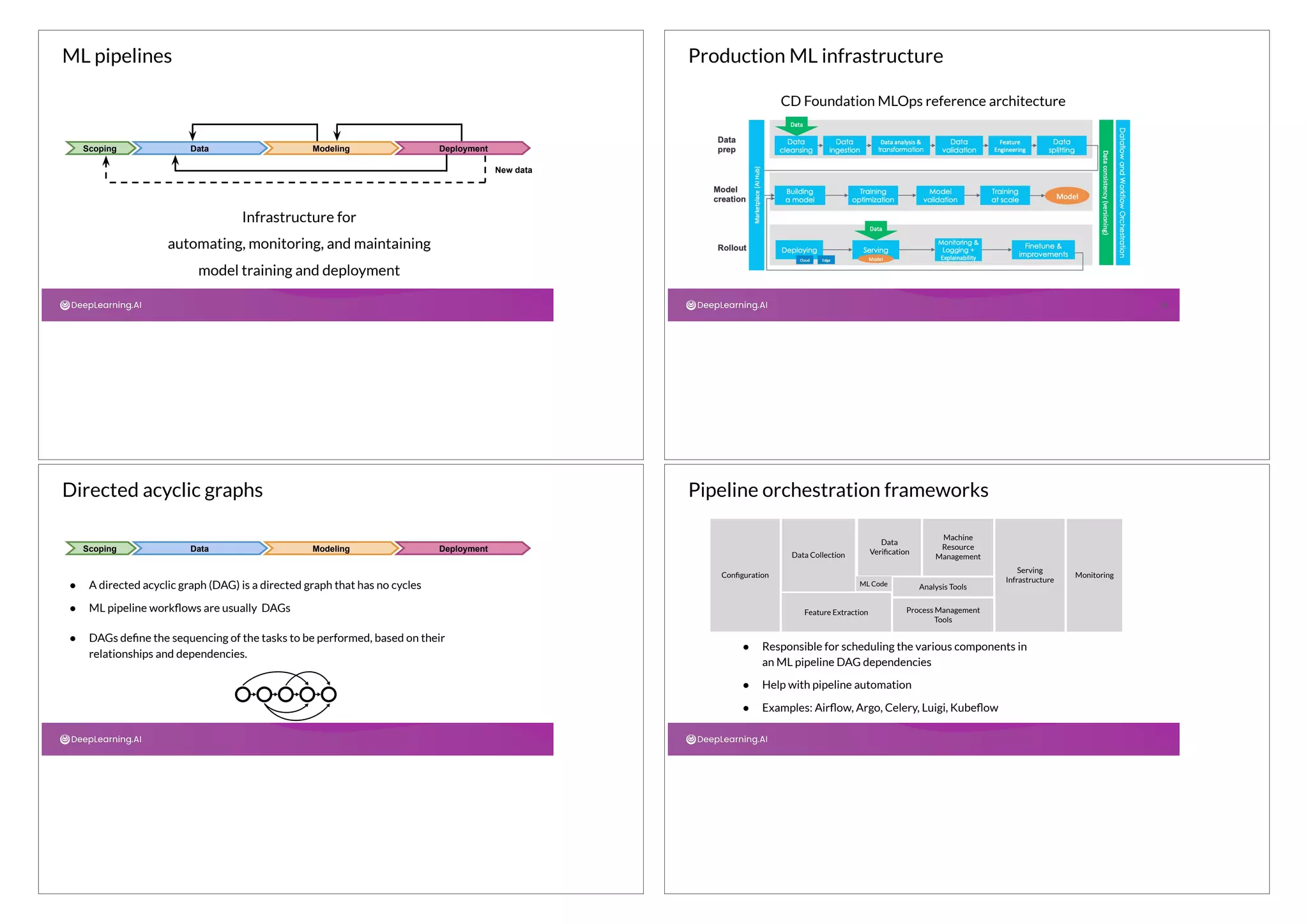 Infrastructure for
automating, monitoring, and maintaining
model training and deployment
ML pipelines
Scoping Data Modeling Deployment
New data
CD Foundation MLOps reference architecture
18
Production ML infrastructure
● A directed acyclic graph (DAG) is a directed graph that has no cycles
● ML pipeline workﬂows are usually DAGs
● DAGs deﬁne the sequencing of the tasks to be performed, based on their
relationships and dependencies.
Scoping Data Modeling Deployment
Directed acyclic graphs
● Responsible for scheduling the various components in
an ML pipeline DAG dependencies
● Help with pipeline automation
● Examples: Airﬂow, Argo, Celery, Luigi, Kubeﬂow
Conﬁguration
Data
Veriﬁcation
Feature Extraction Process Management
Tools
Analysis Tools
Machine
Resource
Management
Serving
Infrastructure
Monitoring
Data Collection
ML Code
Pipeline orchestration frameworks
 