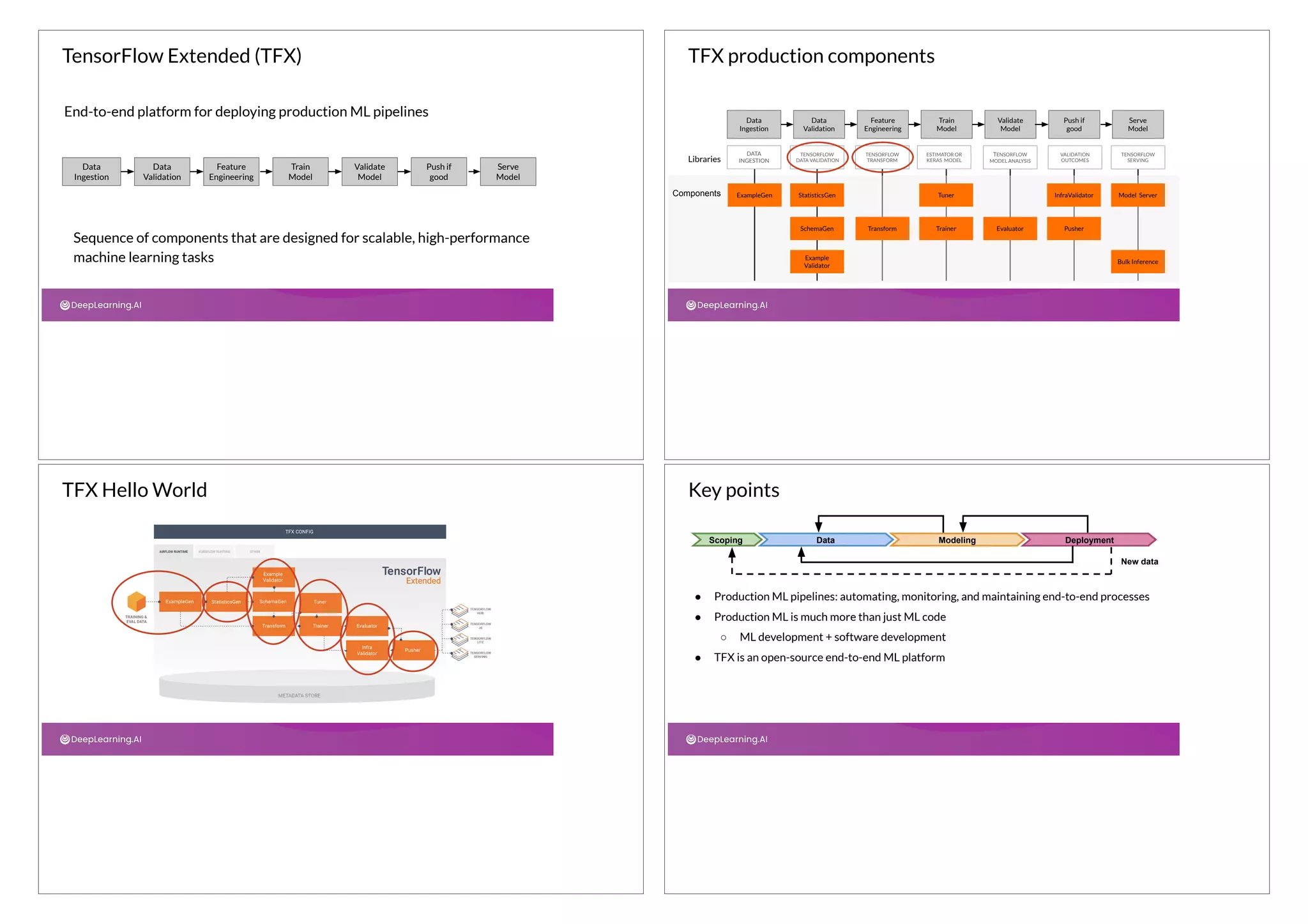 TensorFlow Extended (TFX)
End-to-end platform for deploying production ML pipelines
Sequence of components that are designed for scalable, high-performance
machine learning tasks
Data
Ingestion
Data
Validation
Feature
Engineering
Train
Model
Validate
Model
Push if
good
Serve
Model
Libraries
Components
Bulk Inference
Tuner InfraValidator
DATA
INGESTION
TENSORFLOW
DATA VALIDATION
TENSORFLOW
TRANSFORM
ESTIMATOR OR
KERAS MODEL
TENSORFLOW
MODEL ANALYSIS
TENSORFLOW
SERVING
VALIDATION
OUTCOMES
ExampleGen
Example
Validator
SchemaGen
StatisticsGen
Transform Trainer Evaluator Pusher
Model Server
TFX production components
Data
Ingestion
Data
Validation
Feature
Engineering
Train
Model
Validate
Model
Push if
good
Serve
Model
TFX Hello World Key points
● Production ML pipelines: automating, monitoring, and maintaining end-to-end processes
● Production ML is much more than just ML code
○ ML development + software development
● TFX is an open-source end-to-end ML platform
Scoping Data Modeling Deployment
New data
 