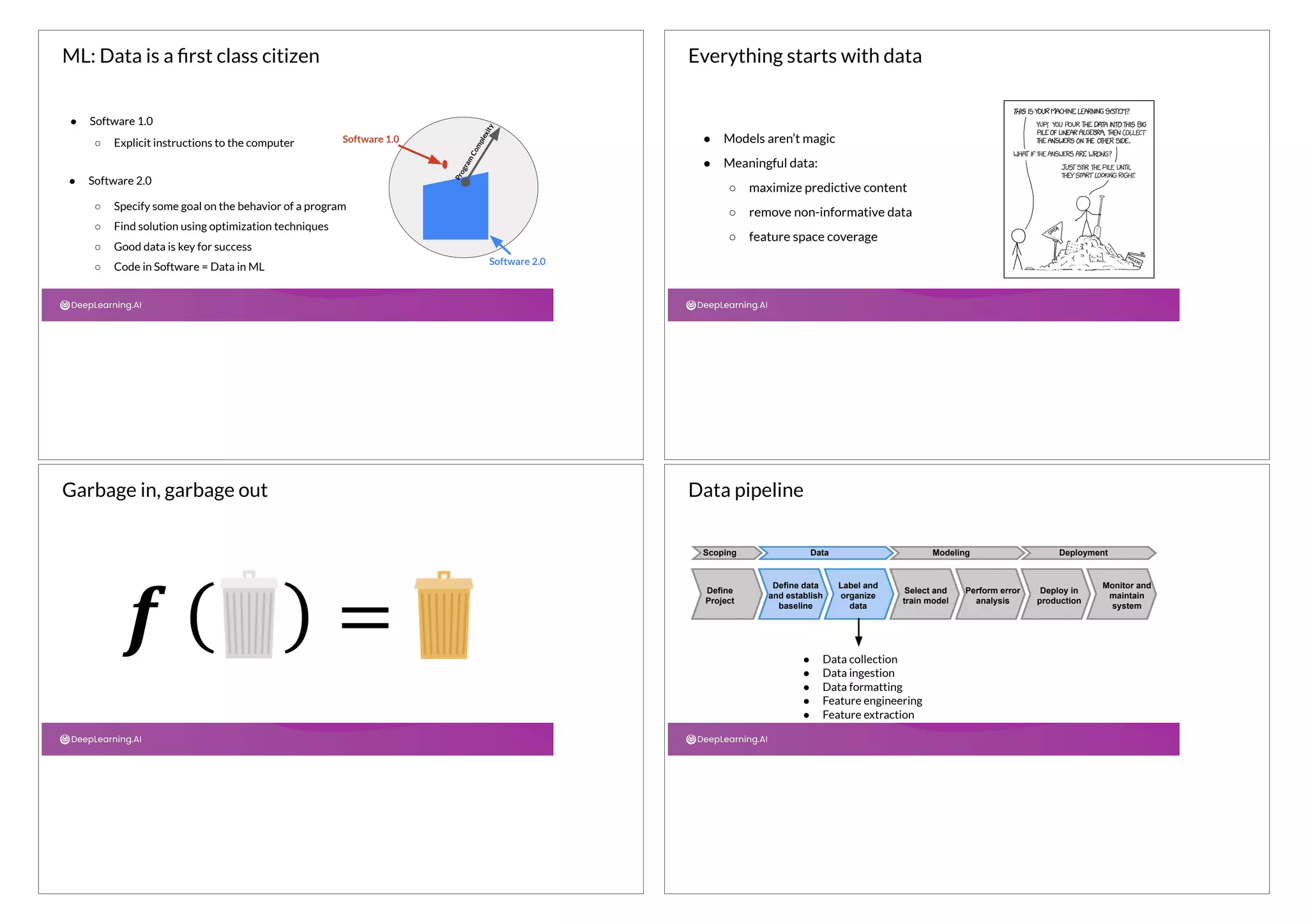 ML: Data is a ﬁrst class citizen
● Software 1.0
● Software 2.0
○ Explicit instructions to the computer
○ Specify some goal on the behavior of a program
○ Find solution using optimization techniques
○ Good data is key for success
○ Code in Software = Data in ML
Software 1.0
Software 2.0
P
r
o
g
r
a
m
C
o
m
p
l
e
x
i
t
y
● Models aren’t magic
● Meaningful data:
○ maximize predictive content
○ remove non-informative data
○ feature space coverage
Everything starts with data
Garbage in, garbage out
● Data collection
● Data ingestion
● Data formatting
● Feature engineering
● Feature extraction
Define
Project
Define data
and establish
baseline
Label and
organize
data
Select and
train model
Perform error
analysis
Deploy in
production
Monitor and
maintain
system
Scoping Data Modeling Deployment
Data pipeline
 