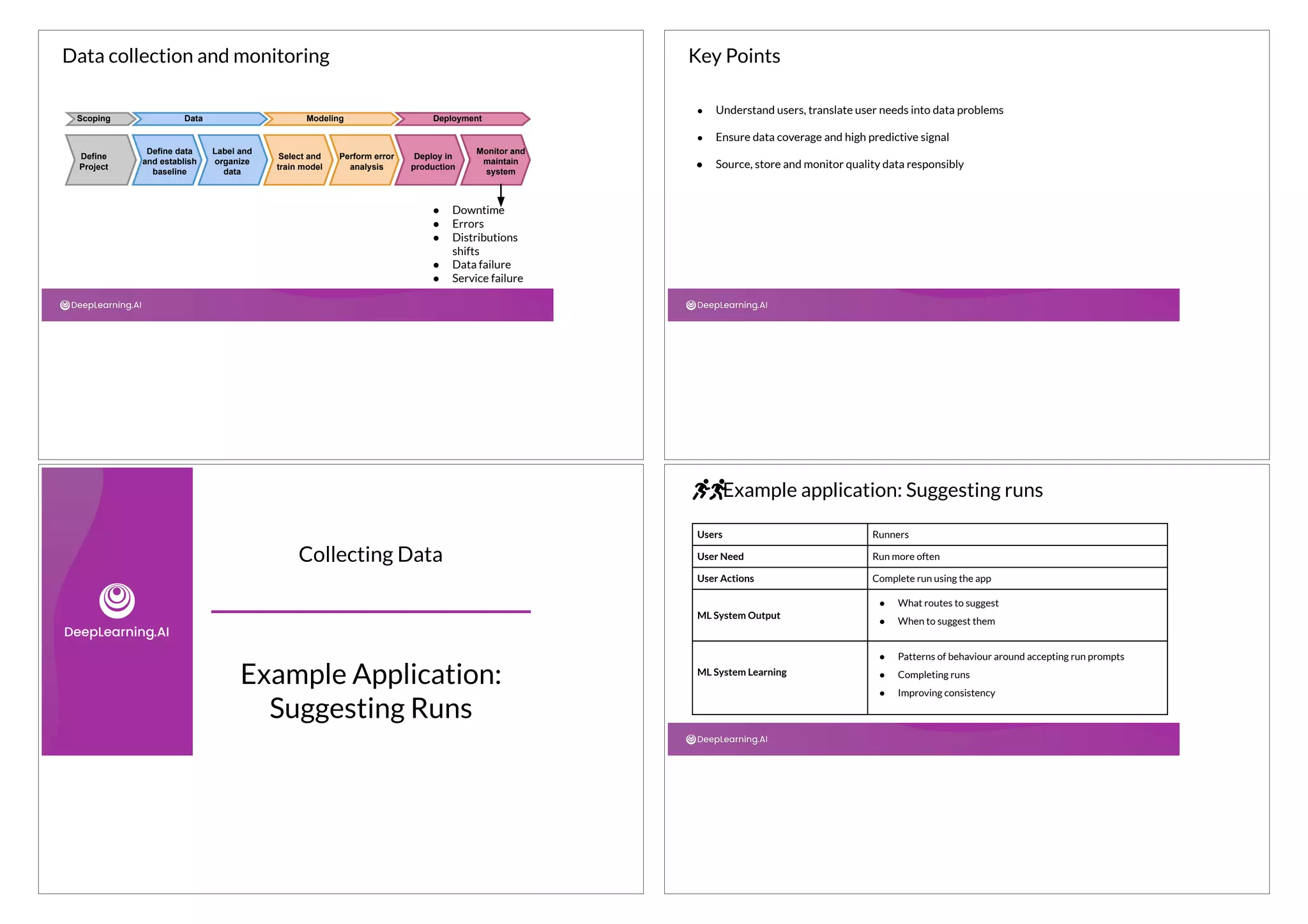 ● Downtime
● Errors
● Distributions
shifts
● Data failure
● Service failure
Define
Project
Define data
and establish
baseline
Label and
organize
data
Select and
train model
Perform error
analysis
Deploy in
production
Monitor and
maintain
system
Scoping Data Modeling Deployment
Data collection and monitoring Key Points
● Understand users, translate user needs into data problems
● Ensure data coverage and high predictive signal
● Source, store and monitor quality data responsibly
Collecting Data
Example Application:
Suggesting Runs
Example application: Suggesting runs
Users Runners
User Need Run more often
User Actions Complete run using the app
ML System Output
● What routes to suggest
● When to suggest them
ML System Learning
● Patterns of behaviour around accepting run prompts
● Completing runs
● Improving consistency
 