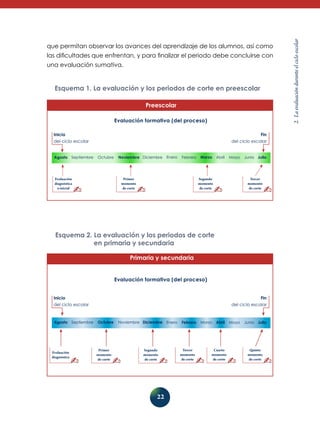 las dificultades que enfrentan, y para finalizar el periodo debe concluirse con
una evaluación sumativa.

Esquema 1. La evaluación y los periodos de corte en preescolar
Preescolar
Evaluación formativa (del proceso)
Inicio
del ciclo escolar

Agosto Septiembre

Fin
del ciclo escolar

Octubre

Evaluación
diagnóstica
o inicial

Noviembre Diciembre

Enero

Febrero

Primer
momento
de corte

Marzo

Abril

Mayo

Segundo
momento
de corte

Junio Julio

Tercer
momento
de corte

Esquema 2. La evaluación y los periodos de corte
en primaria y secundaria
Primaria y secundaria
Evaluación formativa (del proceso)
Inicio
del ciclo escolar

Agosto Septiembre

Evaluación
diagnóstica

Fin
del ciclo escolar

Octubre

Primer
momento
de corte

Noviembre Diciembre

Segundo
momento
de corte

22

Enero

Febrero

Tercer
momento
de corte

Marzo Abril

Cuarto
momento
de corte

Mayo

Junio Julio

Quinto
momento
de corte

2. La evaluación durante el ciclo escolar

que permitan observar los avances del aprendizaje de los alumnos, así como

 