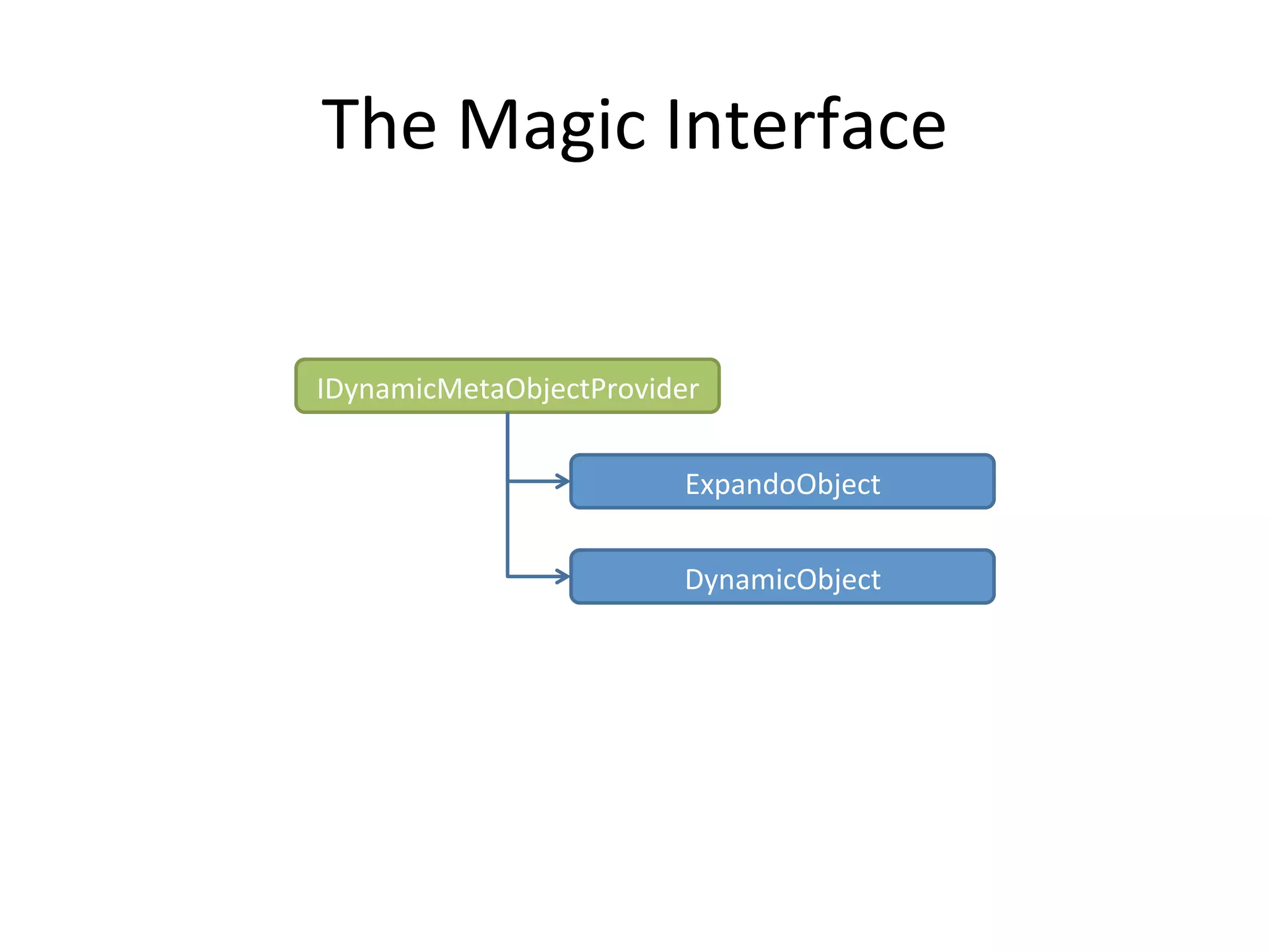 The	
  Magic	
  Interface	
  


IDynamicMetaObjectProvider	
  


                            ExpandoObject	
  


                            DynamicObject	
  
 