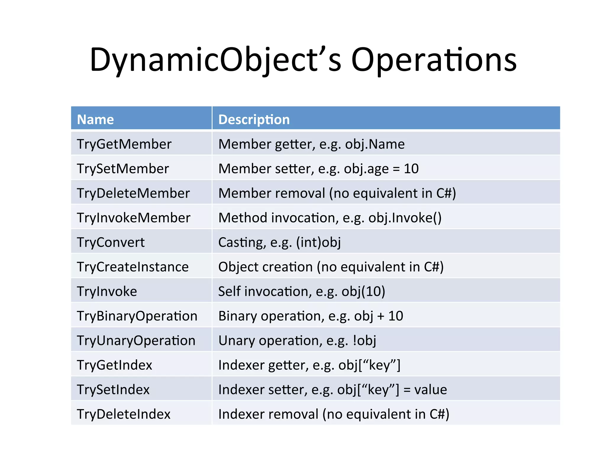 DynamicObject’s	
  OperaQons	
  
Name	
                  Descrip2on	
  
TryGetMember	
          Member	
  geeer,	
  e.g.	
  obj.Name	
  
TrySetMember	
          Member	
  seeer,	
  e.g.	
  obj.age	
  =	
  10	
  
TryDeleteMember	
       Member	
  removal	
  (no	
  equivalent	
  in	
  C#)	
  
TryInvokeMember	
       Method	
  invocaQon,	
  e.g.	
  obj.Invoke()	
  
TryConvert	
            CasQng,	
  e.g.	
  (int)obj	
  
TryCreateInstance	
     Object	
  creaQon	
  (no	
  equivalent	
  in	
  C#)	
  
TryInvoke	
             Self	
  invocaQon,	
  e.g.	
  obj(10)	
  
TryBinaryOperaQon	
     Binary	
  operaQon,	
  e.g.	
  obj	
  +	
  10	
  
TryUnaryOperaQon	
      Unary	
  operaQon,	
  e.g.	
  !obj	
  
TryGetIndex	
           Indexer	
  geeer,	
  e.g.	
  obj[“key”]	
  
TrySetIndex	
           Indexer	
  seeer,	
  e.g.	
  obj[“key”]	
  =	
  value	
  
TryDeleteIndex	
        Indexer	
  removal	
  (no	
  equivalent	
  in	
  C#)	
  
 