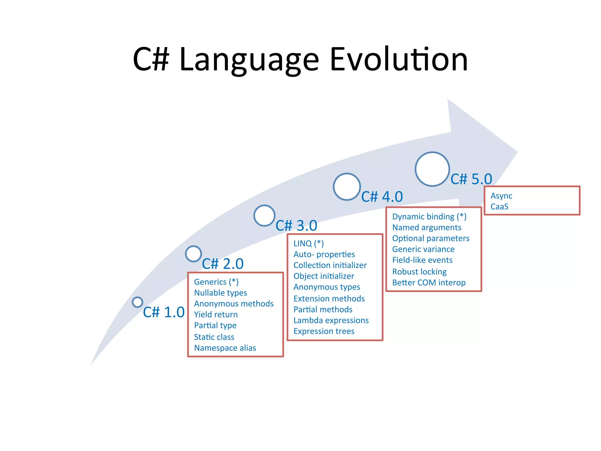 C#	
  Language	
  EvoluQon	
  


                                                                                                C#	
  5.0	
  
                                                                   C#	
  4.0	
                  	
  
                                                                                                         Async	
  
                                                                                                         CaaS	
  
                                                                           Dynamic	
  binding	
  (*)	
  
                                       C#	
  3.0	
                         Named	
  arguments	
  
                                                                           OpQonal	
  parameters	
  
                                            LINQ	
  (*)	
  
                                                                           Generic	
  variance	
  
                                            Auto-­‐	
  properQes	
  
                  C#	
  2.0	
               CollecQon	
  iniQalizer	
  
                                                                           Field-­‐like	
  events	
  
                                                                           Robust	
  locking	
  
                                            Object	
  iniQalizer	
  
                Generics	
  (*)	
                                          Beeer	
  COM	
  interop	
  
                                            Anonymous	
  types	
  
                Nullable	
  types	
  
                                            Extension	
  methods	
  
                Anonymous	
  methods	
  
C#	
  1.0	
     Yield	
  return	
  
                                            ParQal	
  methods	
  
                                            Lambda	
  expressions	
  
                ParQal	
  type	
  
                                            Expression	
  trees	
  
                StaQc	
  class	
  
                Namespace	
  alias	
  
 