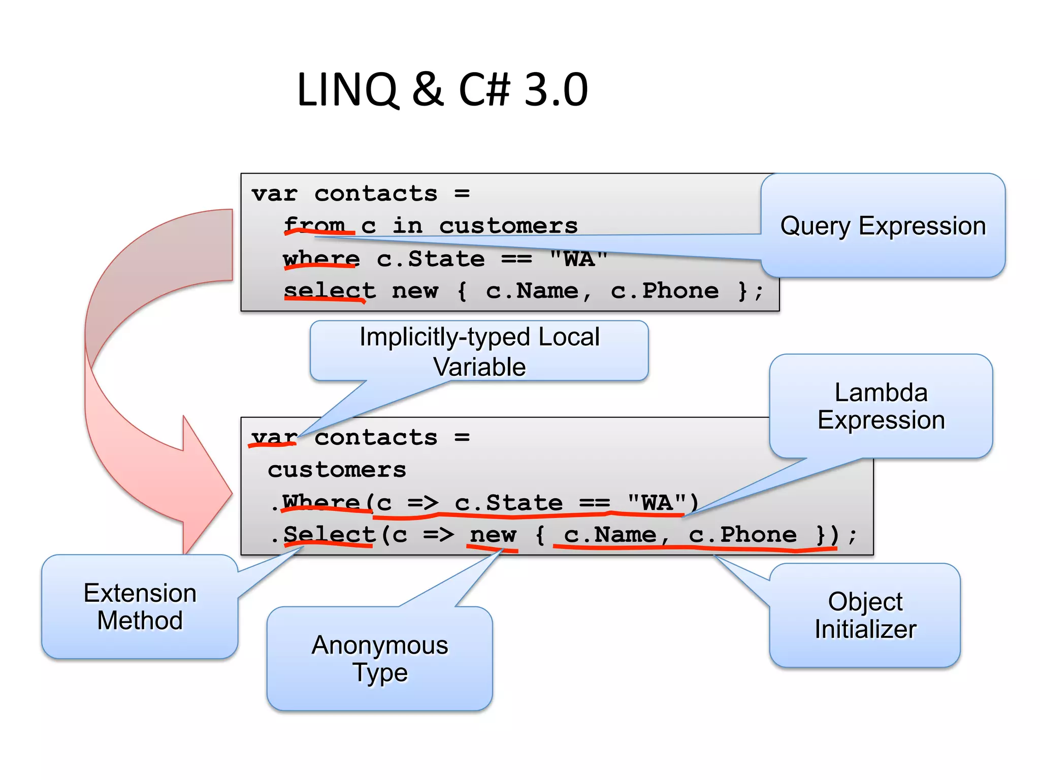 LINQ	
  &	
  C#	
  3.0	
  
            var contacts =
              from c in customers             Query Expression
              where c.State == "WA"
              select new { c.Name, c.Phone };
                   Implicitly-typed Local
                          Variable
                                                   Lambda
                                                  Expression
            var contacts =
             customers
             .Where(c => c.State == "WA")
             .Select(c => new { c.Name, c.Phone });

Extension                                          Object
 Method                                           Initializer
                Anonymous
                   Type
 