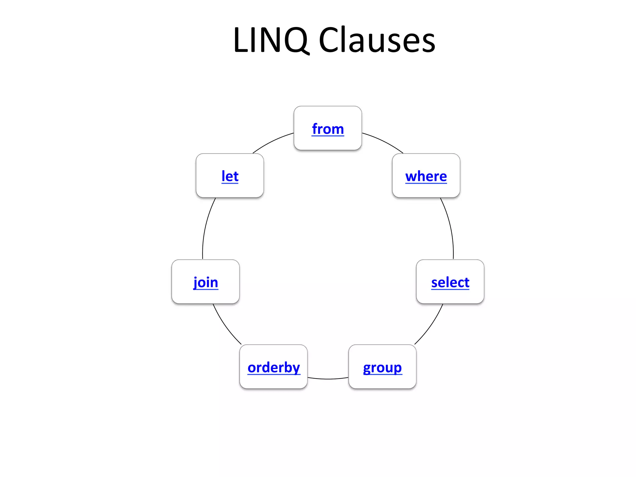 LINQ	
  Clauses	
  

                               from	
  	
  

       let	
                                          where	
  




join	
                                                     select	
  




                 orderby	
                    group	
  
 