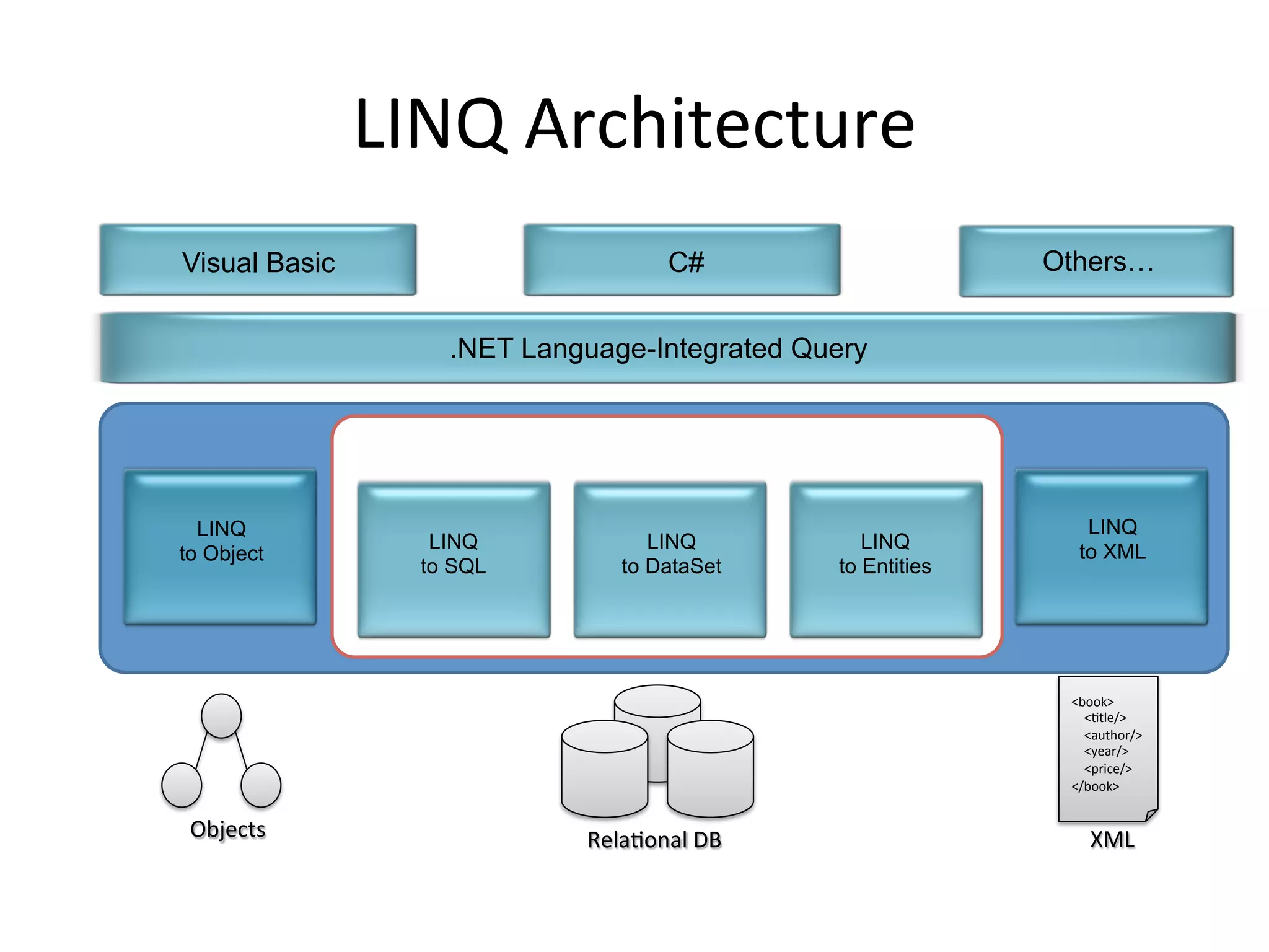 LINQ	
  Architecture	
  
Visual Basic                          C#                        Others…


                   .NET Language-Integrated Query


                            LINQ to ADO.NET


  LINQ                                                               LINQ
                  LINQ             LINQ              LINQ           to XML
to Object
                 to SQL         to DataSet        to Entities




                                                                 <book>	
  
                                                                 	
  	
  	
  	
  <Qtle/>	
  
                                                                 	
  	
  	
  	
  <author/>	
  
                                                                 	
  	
  	
  	
  <year/>	
  
                                                                 	
  	
  	
  	
  <price/>	
  
                                                                 </book>	
  


 Objects	
                  RelaQonal	
  DB	
                           XML	
  
 