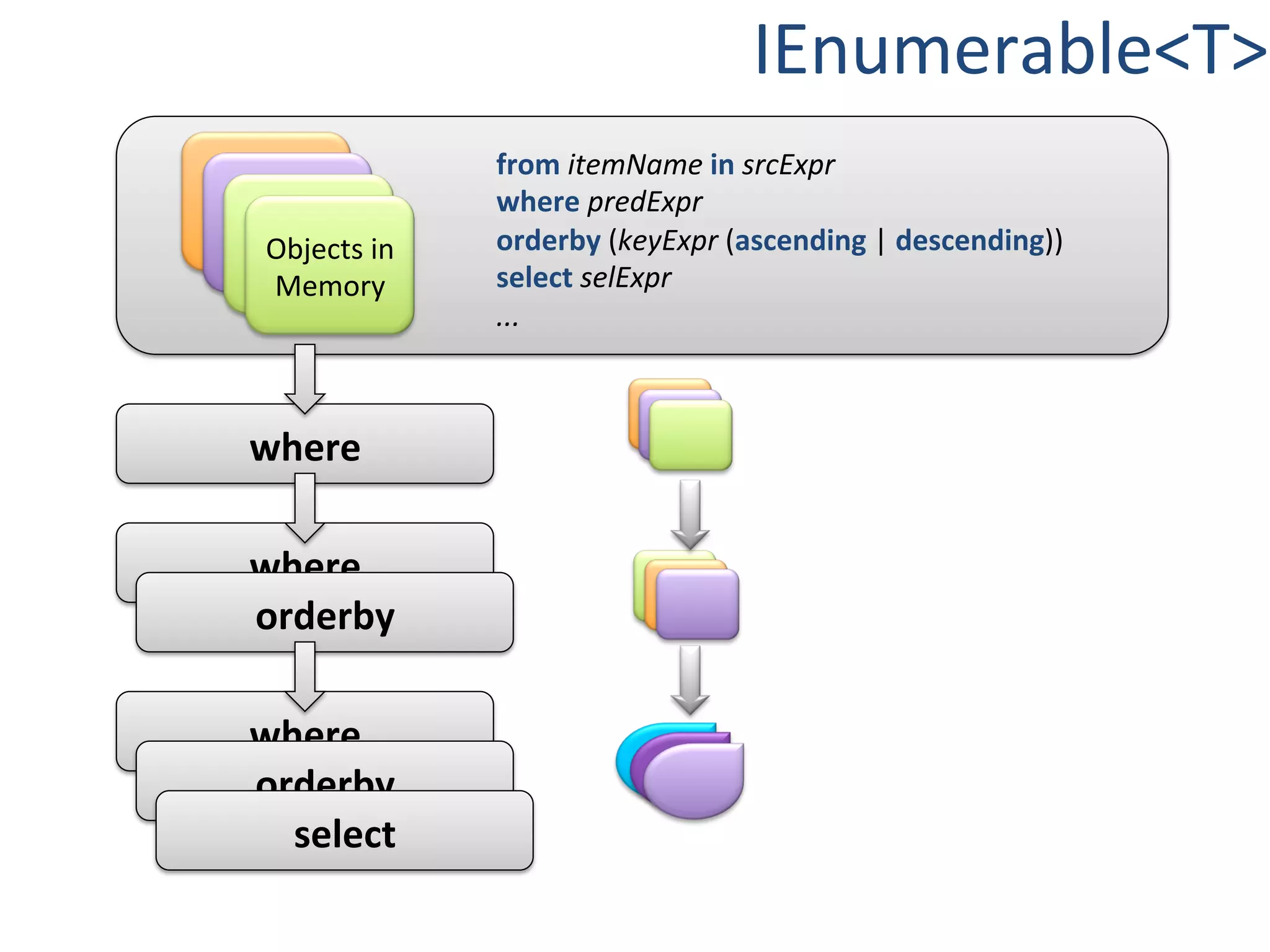IEnumerable<T>	
  
                       from	
  itemName	
  in	
  srcExpr	
  
Object	
               where	
  predExpr	
  
 Object	
              orderby	
  (keyExpr	
  (ascending	
  |	
  descending))	
  
   Object	
  
   Objects	
  in	
  
   Memory	
            select	
  selExpr	
  
                       ...	
  



  where	
  

  where	
  
  orderby	
  

  where	
  
  orderby	
  
    select	
  
 