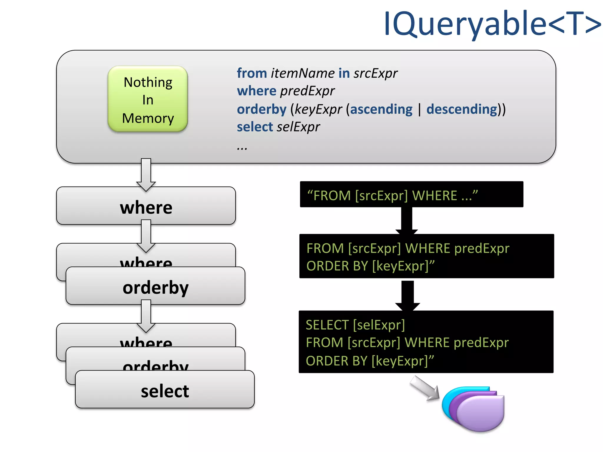                  IQueryable<T>	
  
Nothing	
  	
  
  In	
  
                              	
  
                  from	
  itemName	
  in	
  srcExpr	
  
                  where	
  predExpr	
  
                  orderby	
  (keyExpr	
  (ascending	
  |	
  descending))	
  
Memory	
  
                  select	
  selExpr	
  
                  ...	
  


                                 “FROM	
  [srcExpr]	
  WHERE	
  ...”	
  
where	
  
                                 FROM	
  [srcExpr]	
  WHERE	
  predExpr	
  
where	
                          ORDER	
  BY	
  [keyExpr]”	
  
orderby	
  
                                 SELECT	
  [selExpr]	
  
where	
                          FROM	
  [srcExpr]	
  WHERE	
  predExpr	
  
                                 ORDER	
  BY	
  [keyExpr]”	
  
orderby	
  
  select	
  
 