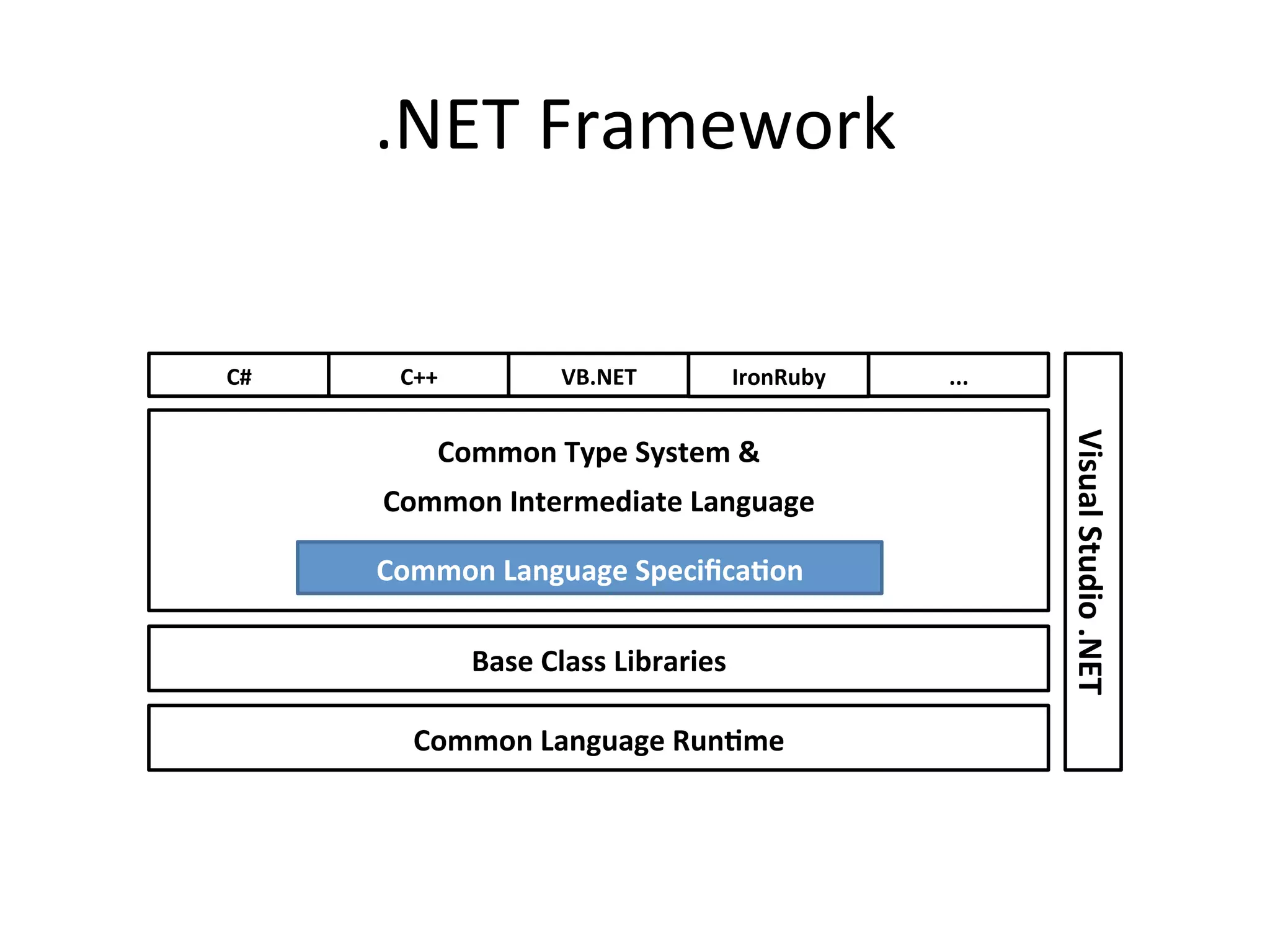 .NET	
  Framework	
  


C#	
       C++	
               VB.NET	
           IronRuby	
     ...	
  




                                                                           Visual	
  Studio	
  .NET	
  
                 Common	
  Type	
  System	
  &	
  	
  
         Common	
  Intermediate	
  Language	
  

                        	
  
         Common	
  Language	
  Speciﬁca2on	
  

                     Base	
  Class	
  Libraries	
  

             Common	
  Language	
  Run2me	
  
 