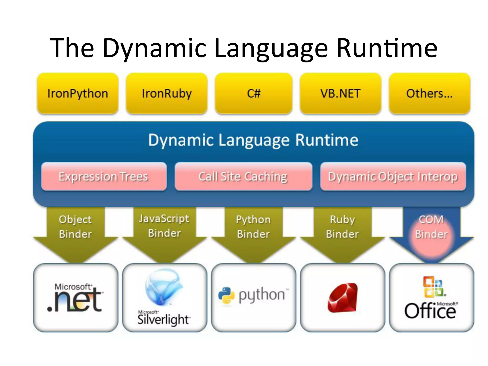 The	
  Dynamic	
  Language	
  RunQme	
  
 