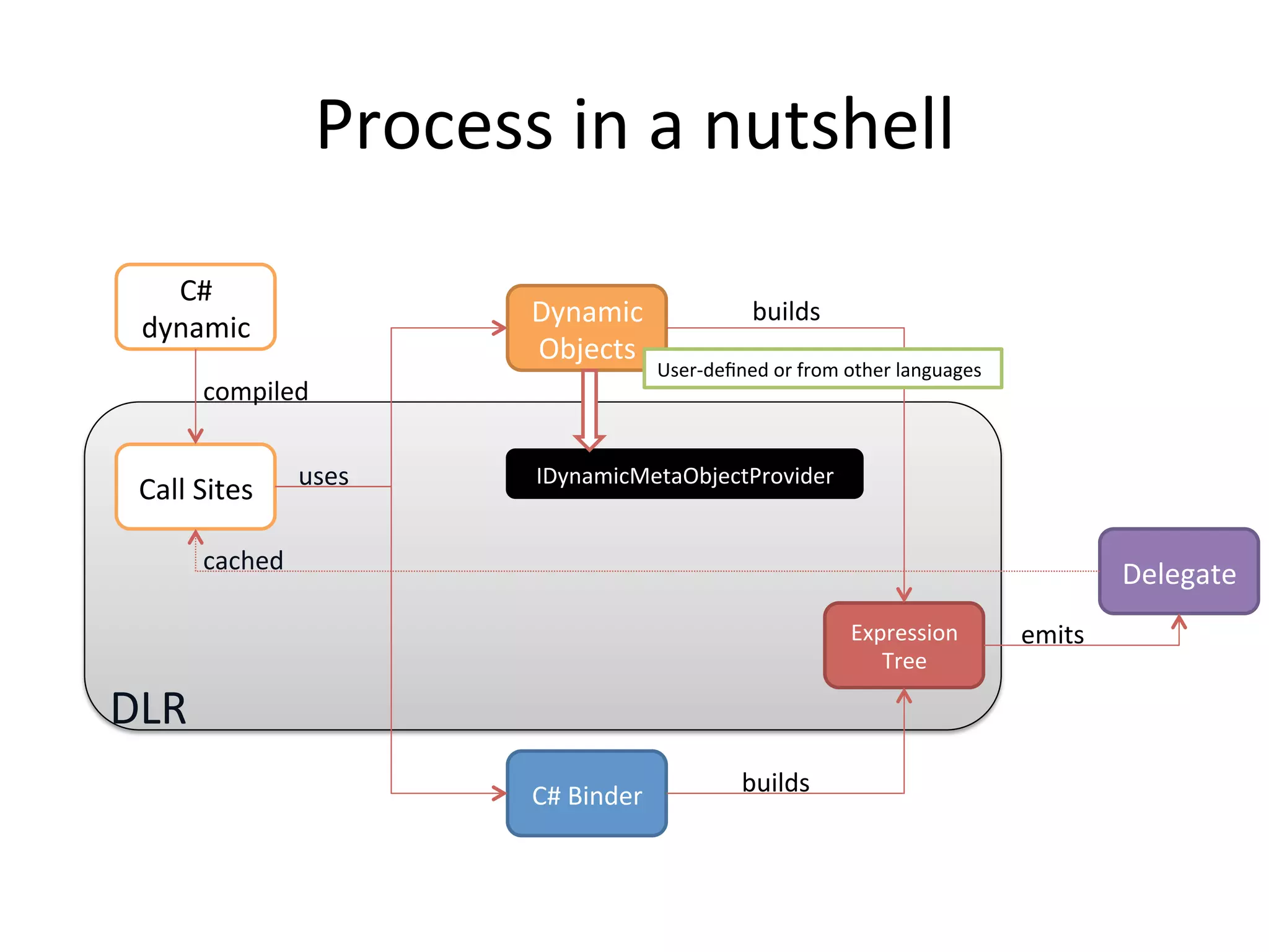 Process	
  in	
  a	
  nutshell	
  
    C#	
  
  dynamic	
                         Dynamic	
                         builds	
  
                                    Objects	
  
                                                       User-­‐deﬁned	
  or	
  from	
  other	
  languages	
  
          compiled	
  

                       uses	
       IDynamicMetaObjectProvider	
  
  Call	
  Sites	
  

          cached	
  
                                                                                                                           Delegate	
  
                                                                                      Expression	
             emits	
  
                                                                                         Tree	
  

DLR	
  
                                    C#	
  Binder	
                  builds	
  
 