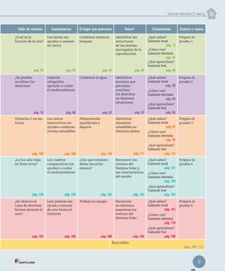 Ciencias Naturales 3º básico

Taller de ciencias
¿Cuál es la
función de la raíz?

Competencias
Los textos me
ayudan a conocer
mi tierra

El hogar que queremos

Simce

Cuidemos nuestros
bosques

MR

Identificar las
estructuras
de las plantas
encargadas de la
reproducción

Evaluaciones
¿Qué sabes?

Evaluación inicial

pág. 15

Síntesis y repaso
Prepara la
prueba 1

¿Cómo vas?

Evaluación intermedia

pág. 34
¿Qué aprendiste?

Evaluación final

pág. 24
¿Se pueden
reutilizar los
desechos?

pág. 52
Leyendo
infografías
aprendo a cuidar
el medioambiente

pág. 55

pág. 54
Cuidemos el agua

Identificar
acciones que
permitan
reutilizar
los desechos
en distintas
situaciones

pág. 56
¿Qué sabes?

Evaluación inicial

pág. 59

Prepara la
prueba 2

¿Cómo vas?

Evaluación intermedia

pág. 68
¿Qué aprendiste?

Evaluación final

pág. 78
Vitamina C en las
frutas

pág. 80
Los textos
instructivos me
ayudan a elaborar
recetas saludables

pág. 83

pág. 82
Alimentación
equilibrada y
deporte

Identificar
alimentos
saludables en
distintos platos

pág. 84
¿Qué sabes?

Evaluación inicial

pág. 87

Prepara la
prueba 3

¿Cómo vas?

Evaluación intermedia

pág. 96
¿Qué aprendiste?

Evaluación final

pág. 106
¿La luz solo viaja
en línea recta?

pág. 108
Los cuadros
comparativos me
ayudan a cuidar
el medioambiente

pág. 111

pág. 110
¿Con qué volumen
debes escuchar
música?

Reconocer los
eventos del
Sistema Solar y
las características
del sonido

pág. 112
¿Qué sabes?

Evaluación inicial

pág. 121

Prepara la
prueba 4

¿Cómo vas?

Evaluación intermedia

pág. 138
¿Qué aprendiste?

Evaluación final

pág. 136
¿Se observa la
Luna de distintas
formas durante el
mes?

pág. 150
Leer poemas me
ayuda a conocer
de otra forma el
Universo

pág. 152

pág. 153

Trabajo en equipo

Reconocer
en distintos
esquemas los
eventos del
Sistema Solar

pág. 154
¿Qué sabes?

Evaluación inicial

pág. 157

Prepara la
prueba 5

¿Cómo vas?

Evaluación intermedia

pág. 174
¿Qué aprendiste?

Evaluación final

pág. 184

pág. 186

pág. 188

Recortables

pág. 189

pág. 190
págs. 199 - 211

9

 