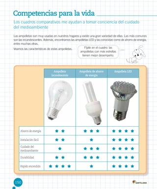 Competencias para la vida
Los cuadros comparativos me ayudan a tomar conciencia del cuidado  
del medioambiente
Las ampolletas son muy usadas en nuestros hogares y existe una gran variedad de ellas. Las más comunes
son las incandescentes. Además, encontramos las ampolletas LED y las conocidas como de ahorro de energía,
entre muchas otras.
Fíjate en el cuadro: las
Veamos las características de estas ampolletas.
ampolletas con más estrellas
tienen mejor desempeño.

Ampolleta
incandescente

Ahorro de energía
Instalación fácil
Cuidado del
medioambiente
Durabilidad
Rápido encendido

150

Ampolleta de ahorro
de energía

Ampolleta LED

 