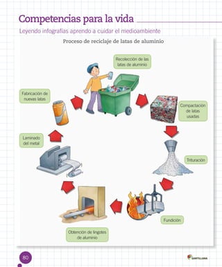 Competencias para la vida
Leyendo infografías aprendo a cuidar el medioambiente
Proceso de reciclaje de latas de aluminio
Recolección de las
latas de aluminio

Fabricación de
nuevas latas
Compactación
de latas
usadas

Laminado
del metal

Trituración

Fundición
Obtención de lingotes
de aluminio

80

 