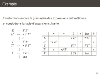 Exemple

´
transformons encore la grammaire des expressions arithmetiques
´
et considerons la table d’expansion suivante

E → TE
E → +TE
|
T → FT
T → *FT
|
F → (E)
| int

+
E
E
T
T
F

*

(
TE

)

int
TE

#

+T E
FT

FT

(E)

int

*F T

26

 