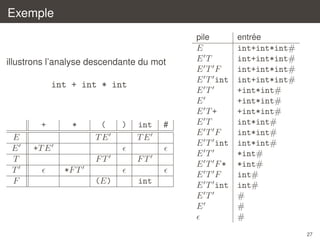 Exemple
pile

illustrons l’analyse descendante du mot

int + int * int

+
E
E
T
T
F

*

(
TE

)

int
TE

+T E
FT

FT

(E)

int

*F T

#

´
entree

E
E
E
E
E
E
E
E
E
E
E
E
E
E
E
E

int+int*int#
int+int*int#
int+int*int#
int+int*int#
+int*int#
+int*int#
+int*int#
int*int#
int*int#
int*int#
*int#
*int#
int#
int#
#
#
#

T
T F
T int
T
T+
T
T F
T int
T
T F*
T F
T int
T

27

 