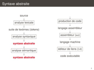 Syntaxe abstraite

source

↓
analyse lexicale

↓
`
suite de lexemes (tokens)

↓
analyse syntaxique

↓
syntaxe abstraite

↓
´
analyse semantique

↓
syntaxe abstraite

↓
production de code

↓
langage assembleur

↓
assembleur (as)

↓
langage machine

↓
´
editeur de liens (ld)

↓
´
code executable

3

 