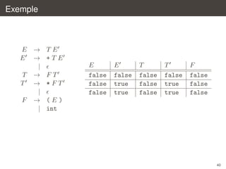 Exemple

E → TE
E → +TE
|
T → FT
T → *FT
|
F → (E)
| int

E
false
false
false

E
false
true
true

T
false
false
false

T
false
true
true

F
false
false
false

40

 