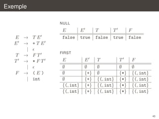 Exemple
NULL

E → TE
E → +TE
|
T → FT
T → *FT
|
F → (E)
| int

E
false

E
true

T
false

T
true

F
false

FIRST

E
∅
∅
∅
{(, int}
{(, int}

E
∅
{+}
{+}
{+}
{+}

T
∅
∅
{(, int}
{(, int}
{(, int}

T
∅
{*}
{*}
{*}
{*}

F
∅
{(, int}
{(, int}
{(, int}
{(, int}

43

 