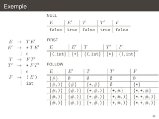 Exemple
NULL

E
false
E → TE
E → +TE
|
T → FT
T → *FT
|
F → (E)
| int

E
true

T
false

T
true

F
false

FIRST

E
{(, int}

E
{+}

T
{(, int}

T
{*}

F
{(, int}

FOLLOW

E
{#}
{#, )}
{#, )}
{#, )}
{#, )}

E
∅
{#}
{#, )}
{#, )}
{#, )}

T
∅
{+, #}
{+, #, )}
{+, #, )}
{+, #, )}

T
∅
∅
{+, #}
{+, #, )}
{+, #, )}

F
∅
{*}
{*, +, #}
{*, +, #, )}
{*, +, #, )}
45

 