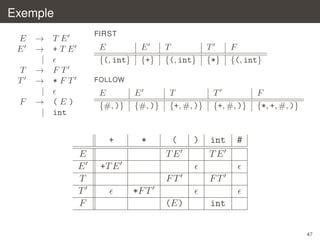 Exemple
E
E
T
T
F

→
→
|
→
→
|
→
|

FIRST

TE
+TE

E
{(, int}

FT
*FT

E
{+}

T
{(, int}

T
{*}

F
{(, int}

FOLLOW

E
{#, )}

(E)
int

+
E
E
T
T
F

E
{#, )}

*

T
{+, #, )}

(
TE

)

T
{+, #, )}

int
TE

F
{*, +, #, )}

#

+T E
FT

FT

(E)

int

*F T

47

 