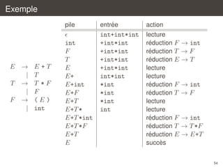 Exemple
pile

E →
|
T →
|
F →
|

E+T
T
T *F
F
(E)
int

int
F
T
E
E+
E+int
E+F
E+T
E+T *
E+T *int
E+T *F
E+T
E

´
entree

action

int+int*int
+int*int
+int*int
+int*int
+int*int
int*int
*int
*int
*int
int

lecture
´
reduction F → int
´
reduction T → F
´
reduction E → T
lecture
lecture
´
reduction F → int
´
reduction T → F
lecture
lecture
´
reduction F → int
´
reduction T → T *F
´
reduction E → E+T
`
succes
54

 