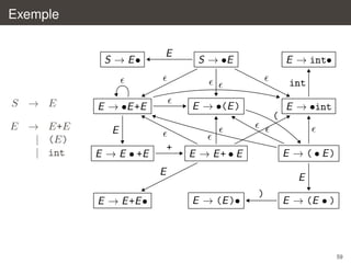 Exemple

S → E•

E

S → •E

E → int•
int

S → E

E → •(E )

E → •E +E

E → •int
(

E → E+E
| (E)
| int

E
+

E → E • +E

E → ( • E)

E → E+ • E

E
E → E +E •

E
E → (E )•

)

E → (E • )

59

 