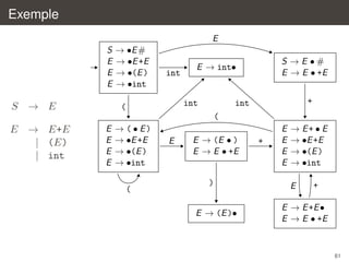 Exemple
E
S
E
E
E

S → E

→ •E #
→ •E +E
→ •(E )
→ •int

int

int

(

S →E •#
E → E • +E

E → int•

+

int
(

E → E+E
| (E)
| int

E
E
E
E

→ ( • E)
→ •E +E
→ •(E )
→ •int
(

E

E → (E • )
E → E • +E

)
E → (E )•

+

E
E
E
E

→ E+ • E
→ •E +E
→ •(E )
→ •int
E

+

E → E +E •
E → E • +E

61

 